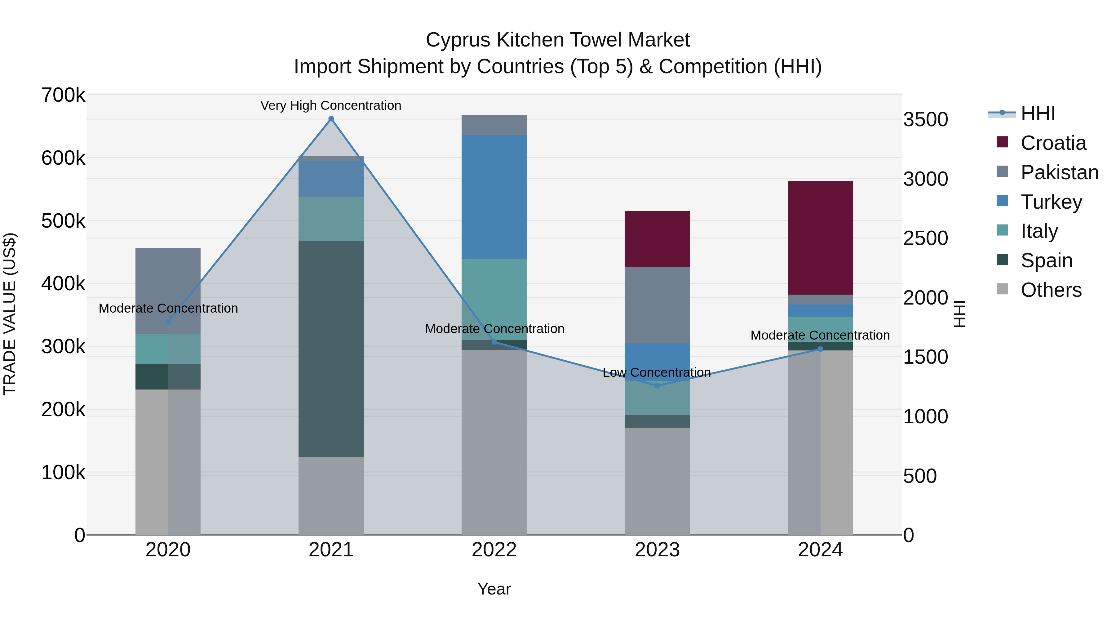 Cyprus Kitchen Towel Market Import Shipment by Countries (Top 5) & Competition (HHI)