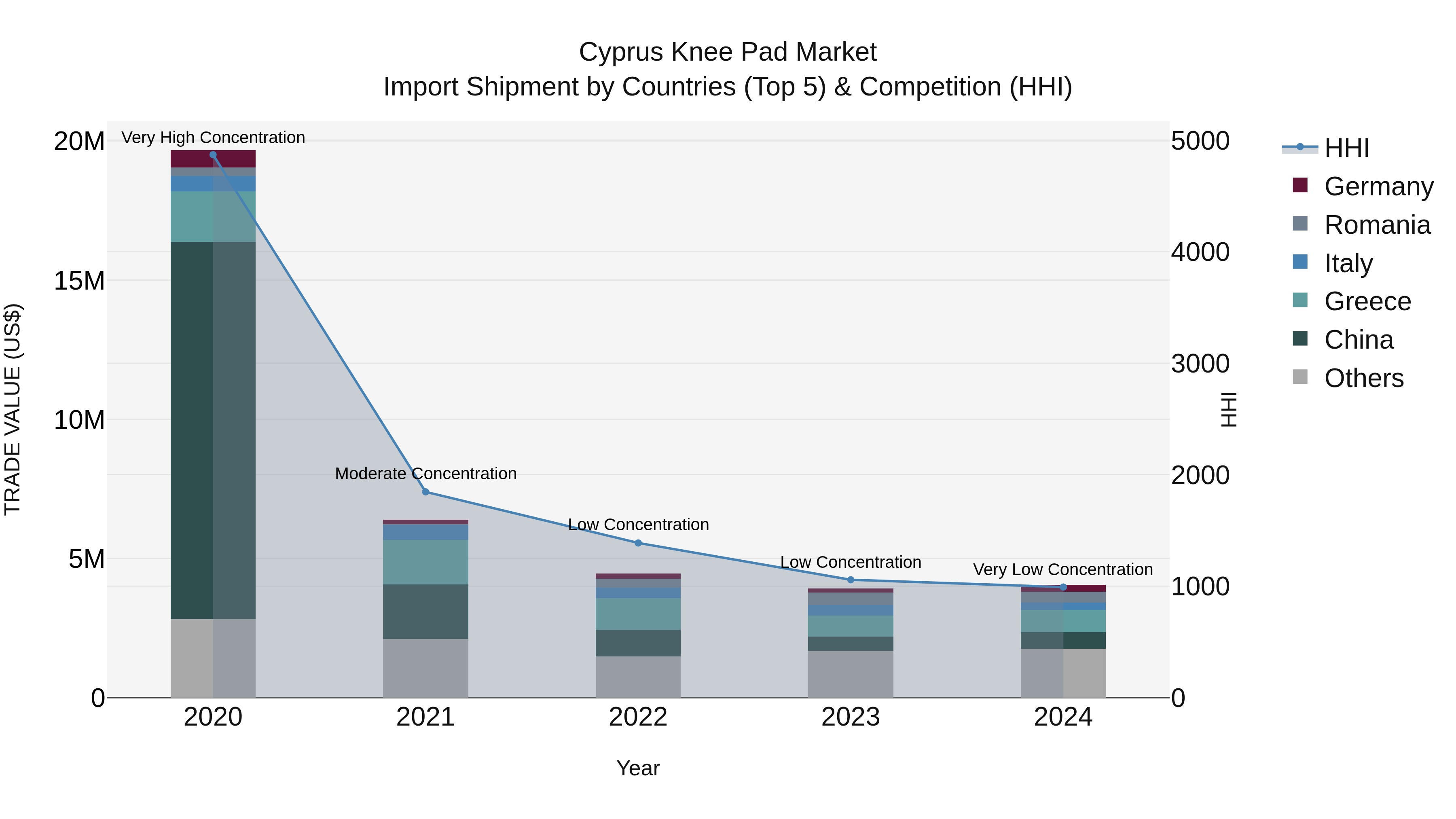 Cyprus Knee Pad Market Import Shipment by Countries (Top 5) & Competition (HHI)