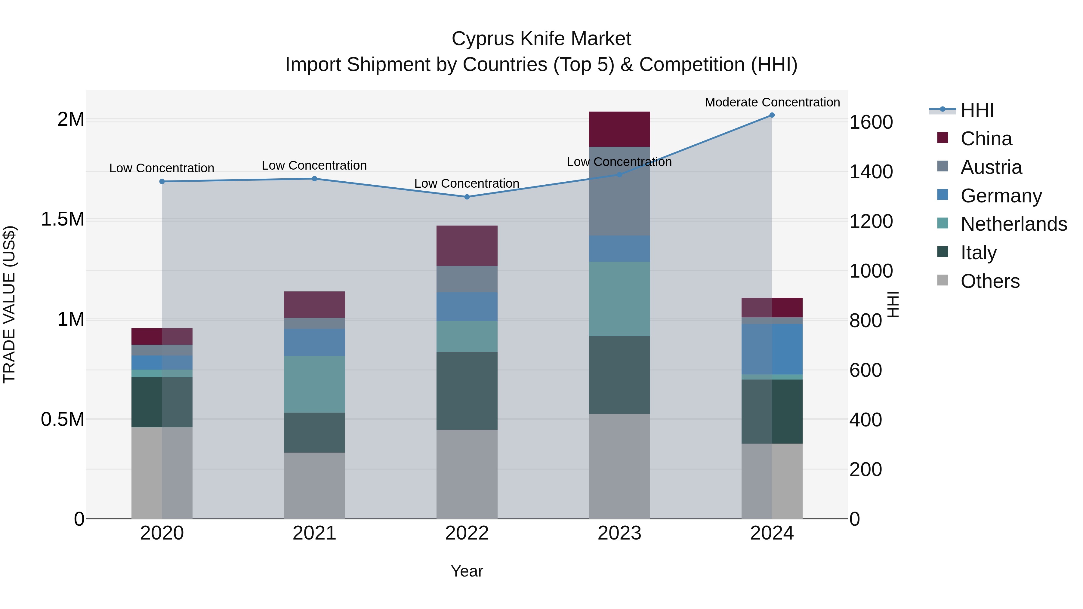 Cyprus Knife Market Import Shipment by Countries (Top 5) & Competition (HHI)