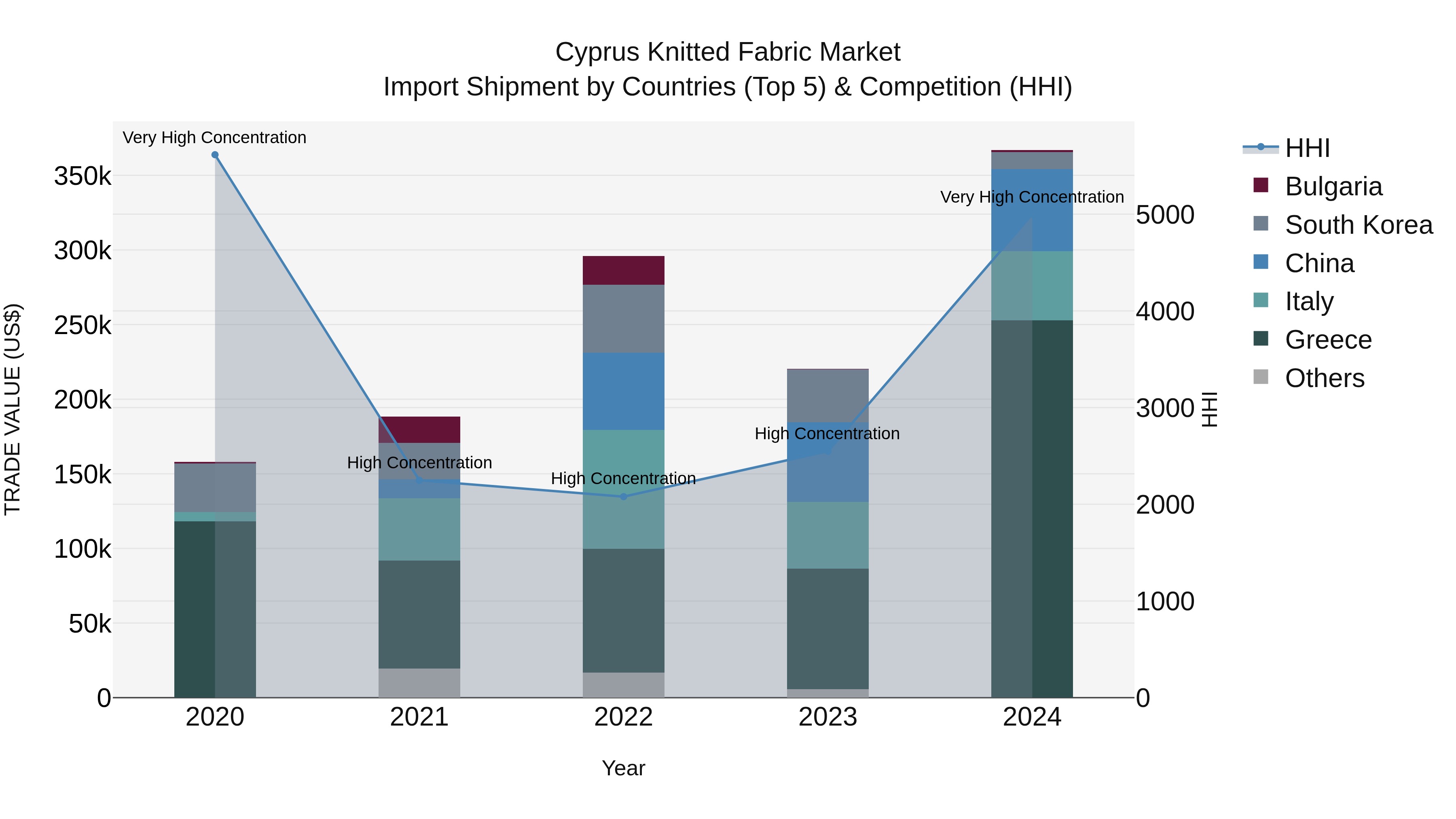 Cyprus Knitted Fabric Market Import Shipment by Countries (Top 5) & Competition (HHI)