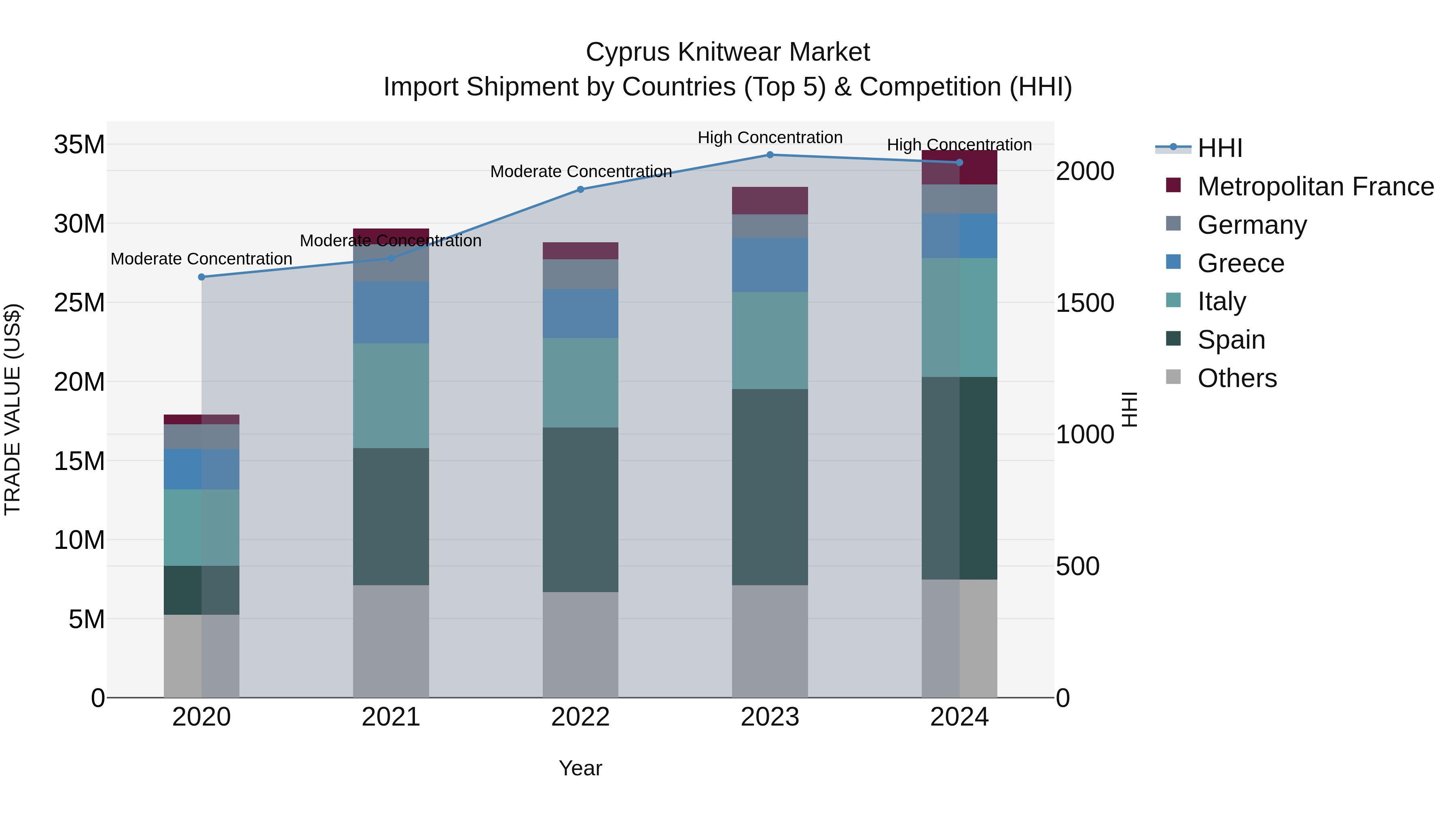 Cyprus Knitwear Market Import Shipment by Countries (Top 5) & Competition (HHI)