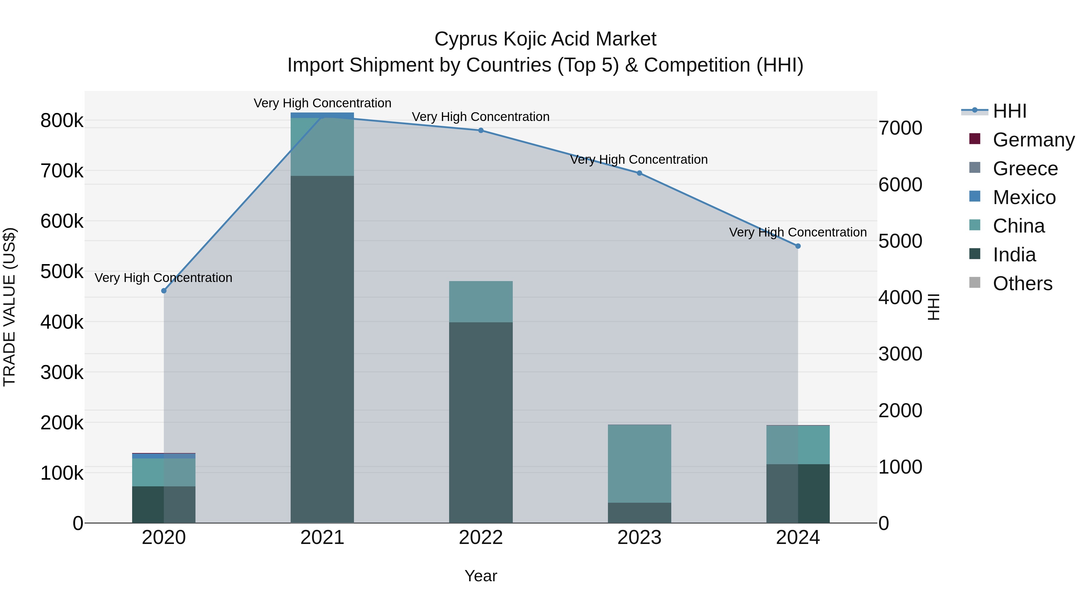 Cyprus Kojic Acid Market Import Shipment by Countries (Top 5) & Competition (HHI)