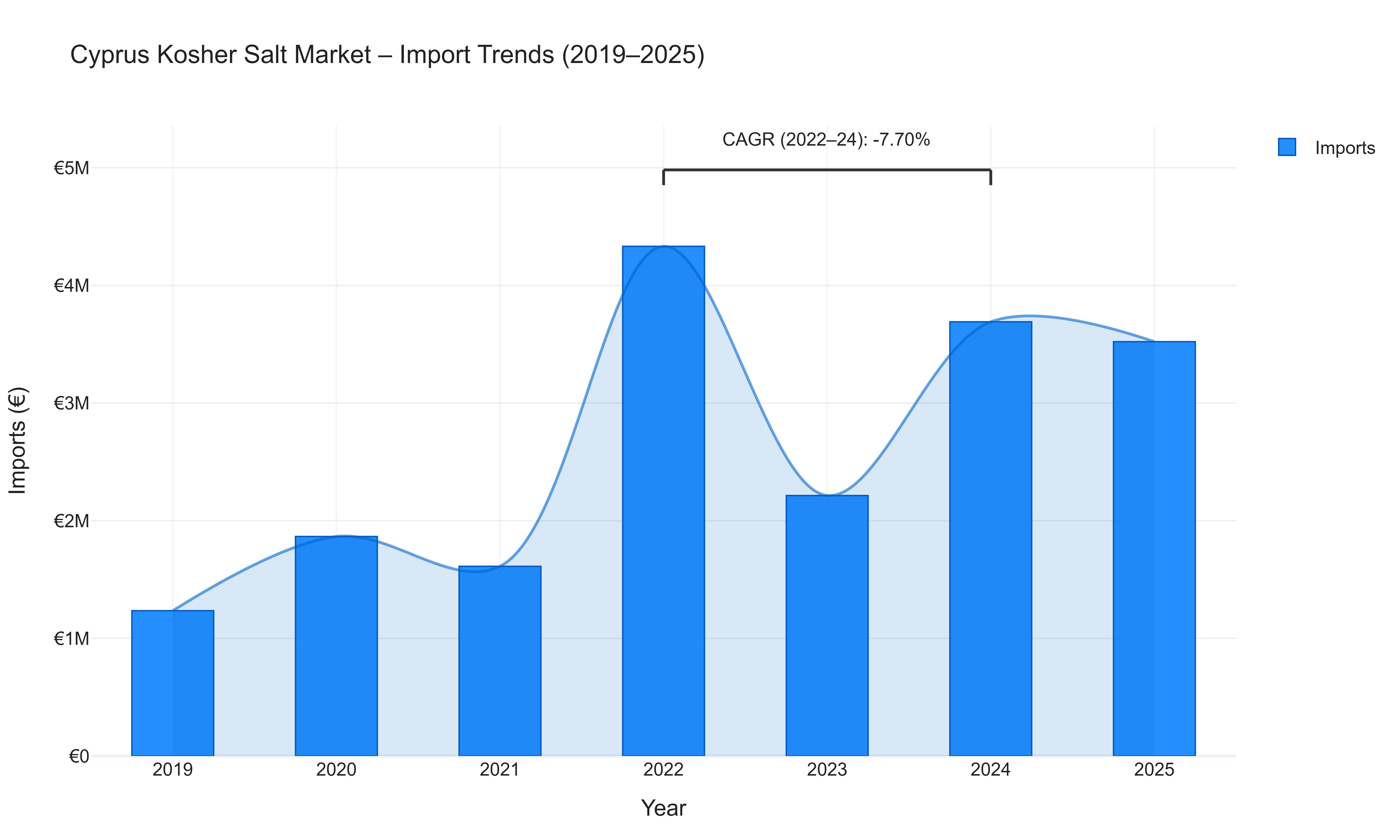 Cyprus Kosher Salt Market - Import Trends (2019-2025)