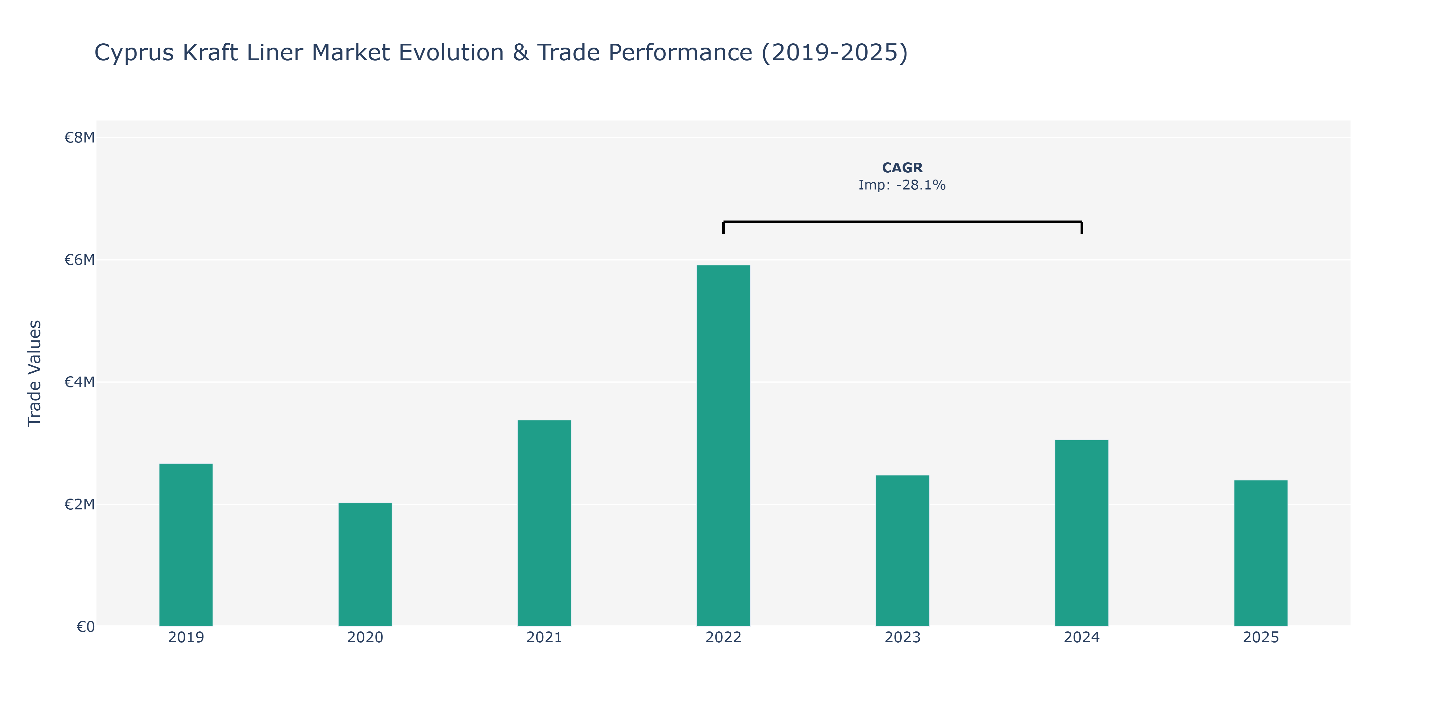 Cyprus Kraft Liner Market: Production & Trade Performance (2019-2025)