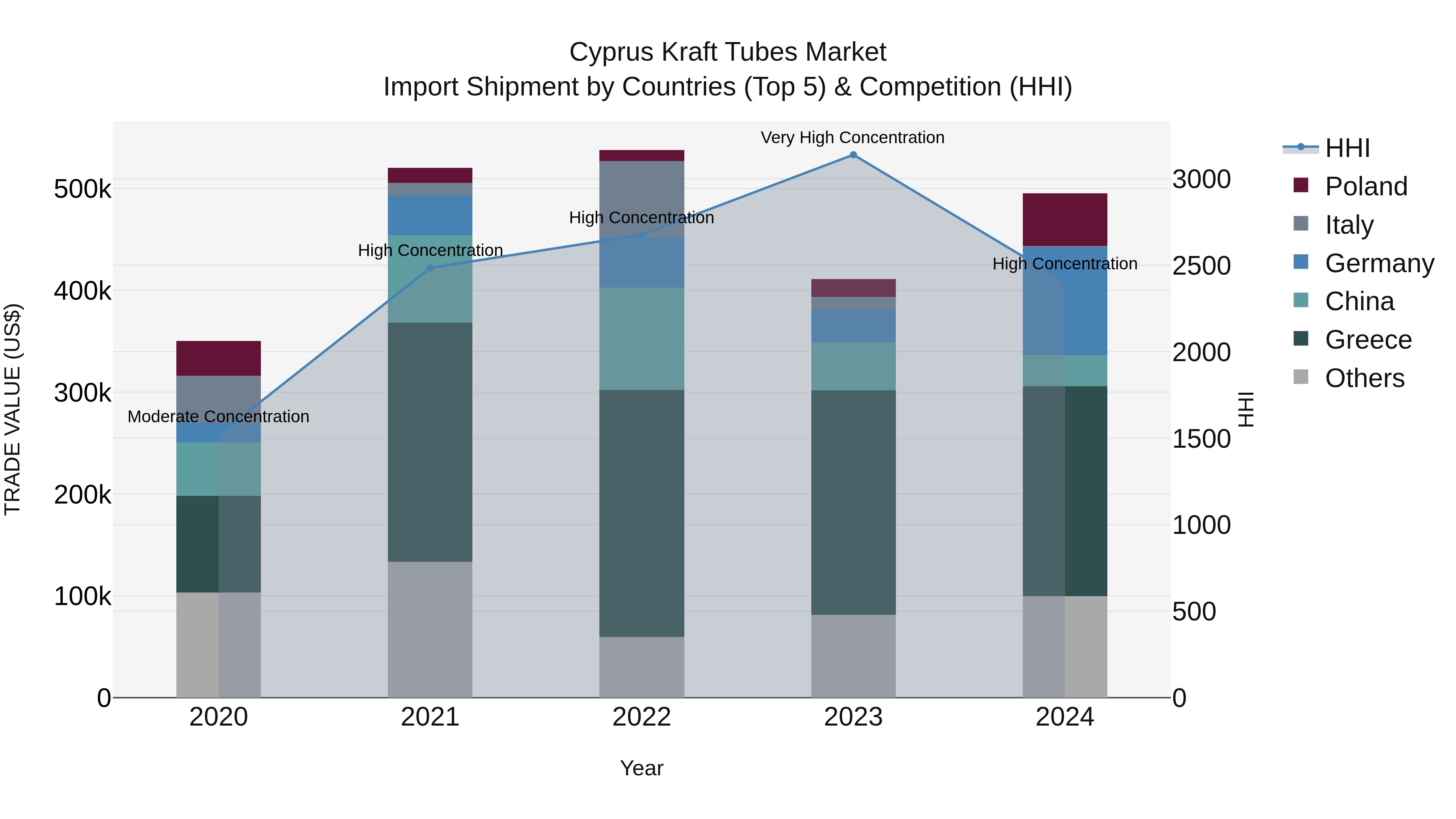 Cyprus Kraft Tubes Market Import Shipment by Countries (Top 5) & Competition (HHI)