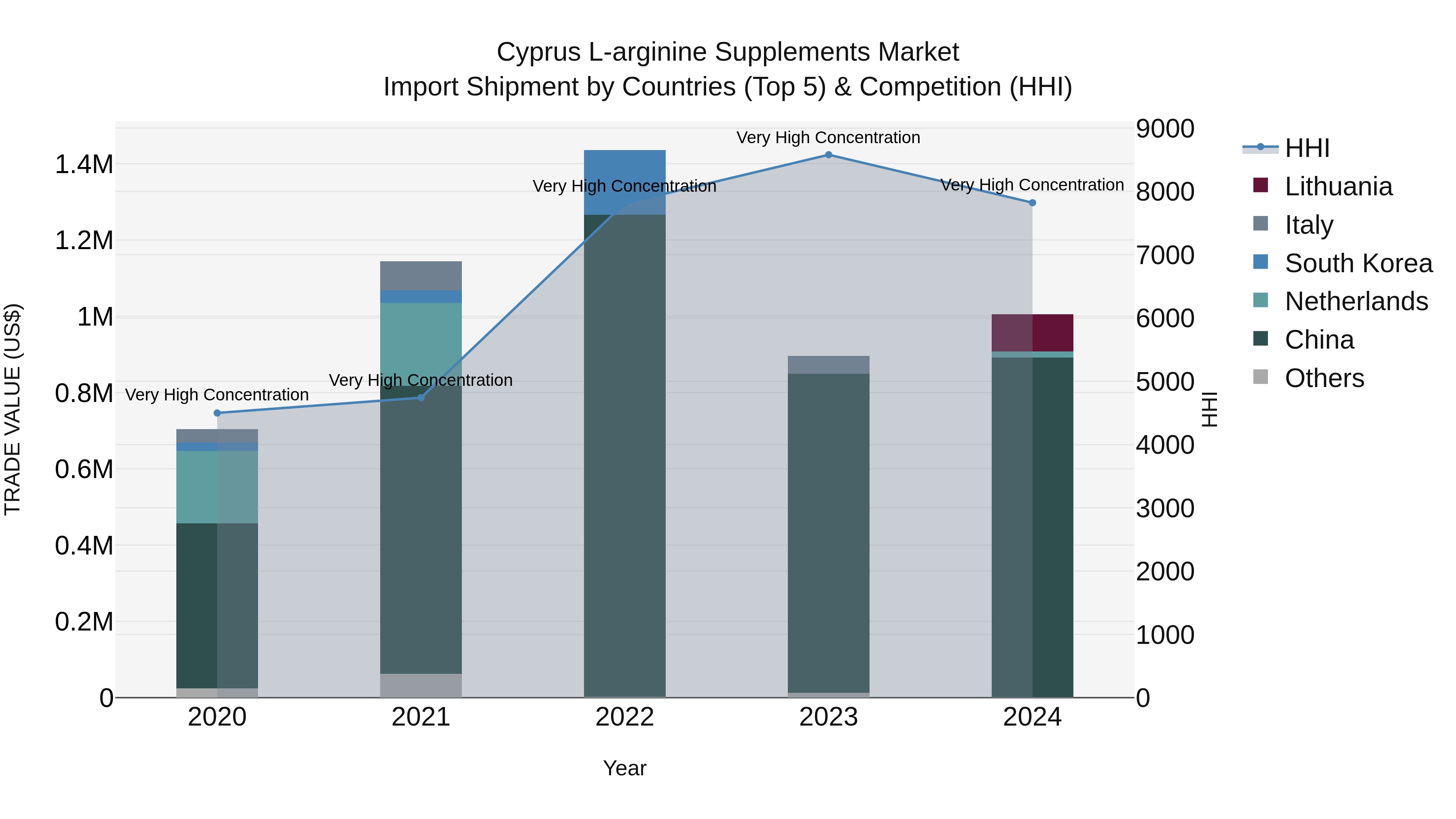 Cyprus L-arginine Supplements Market Import Shipment by Countries (Top 5) & Competition (HHI)
