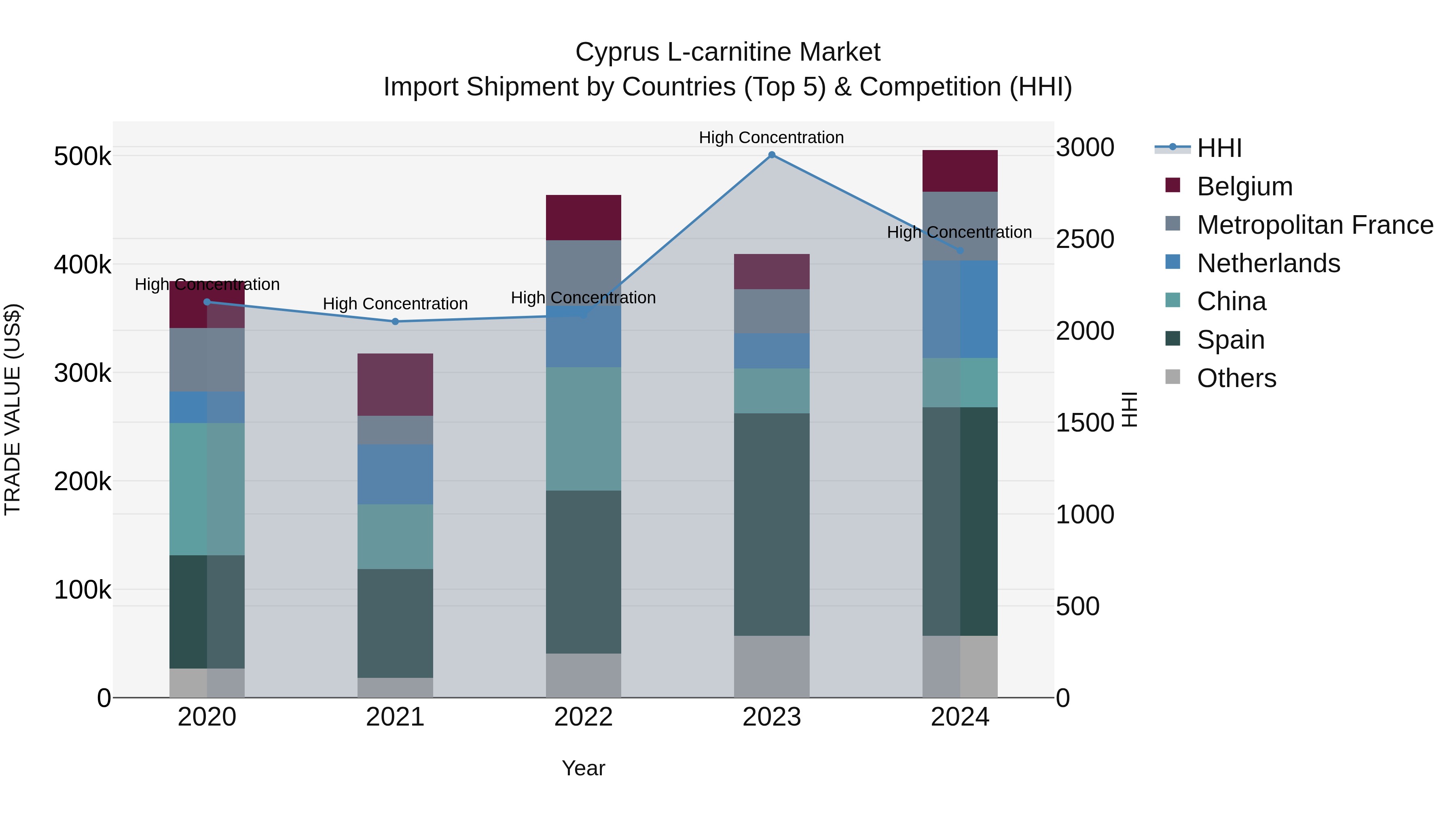 Cyprus L-carnitine Market Import Shipment by Countries (Top 5) & Competition (HHI)