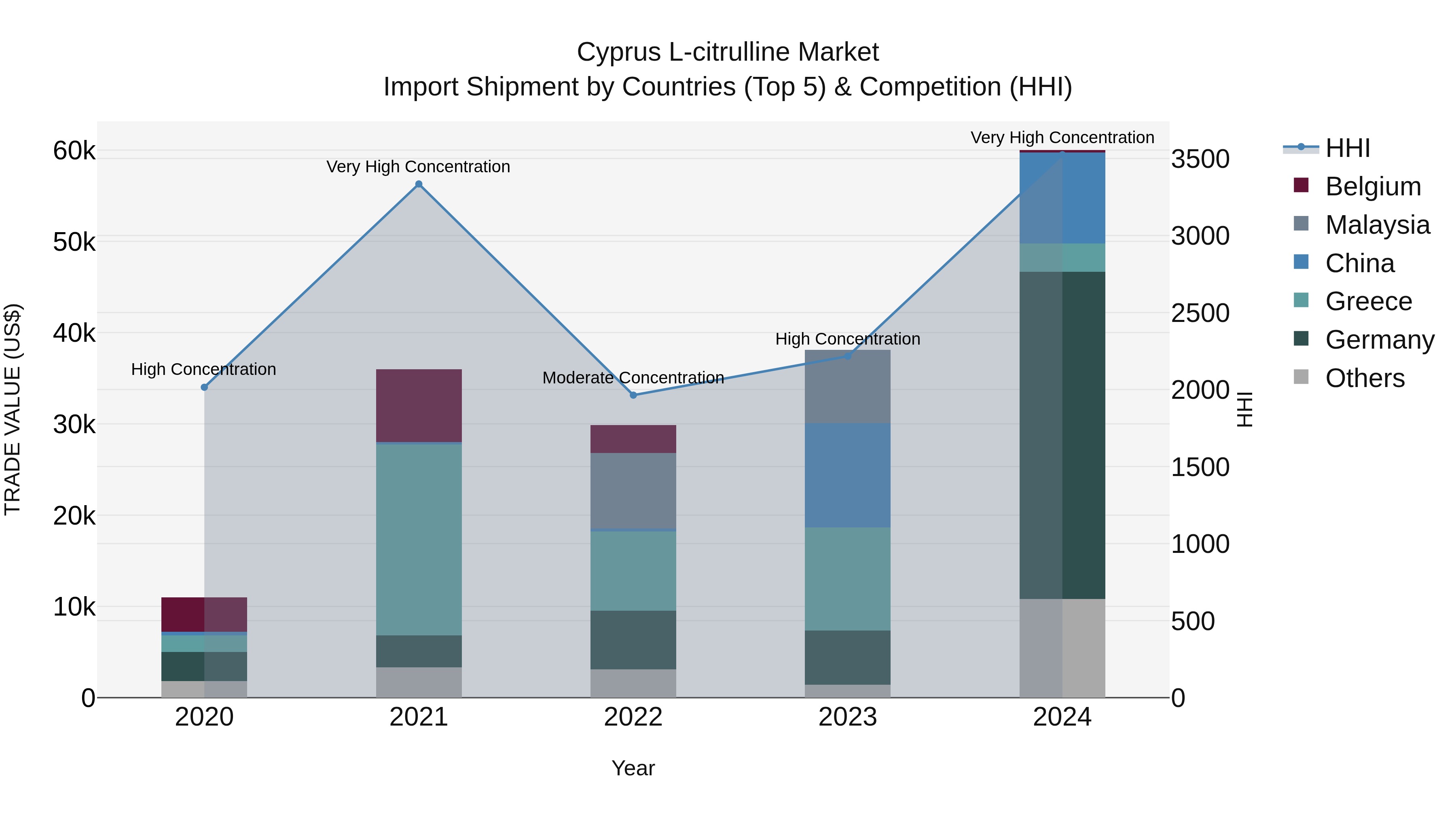 Cyprus L-citrulline Market Import Shipment by Countries (Top 5) & Competition (HHI)