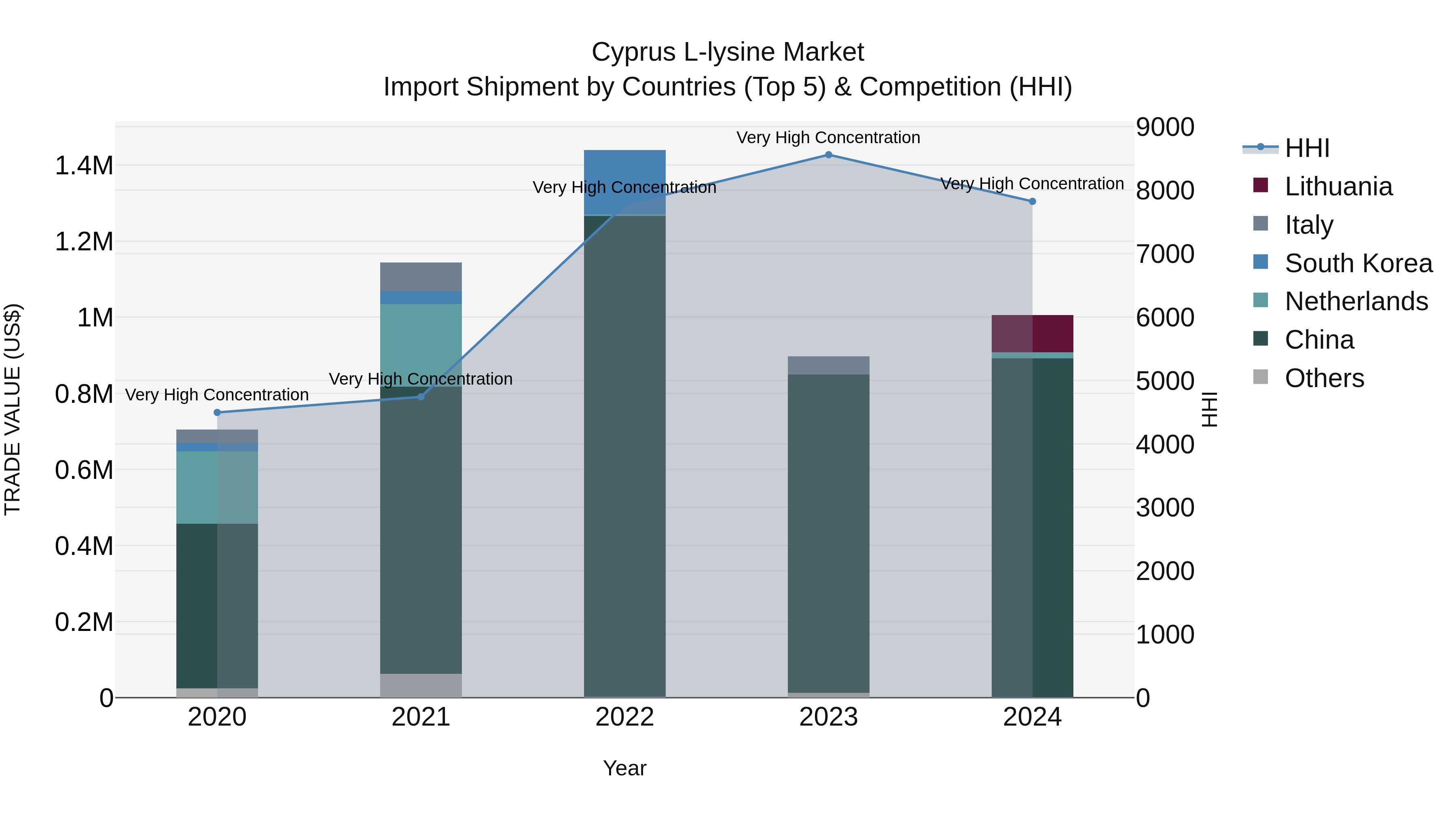 Cyprus L-lysine Market Import Shipment by Countries (Top 5) & Competition (HHI)