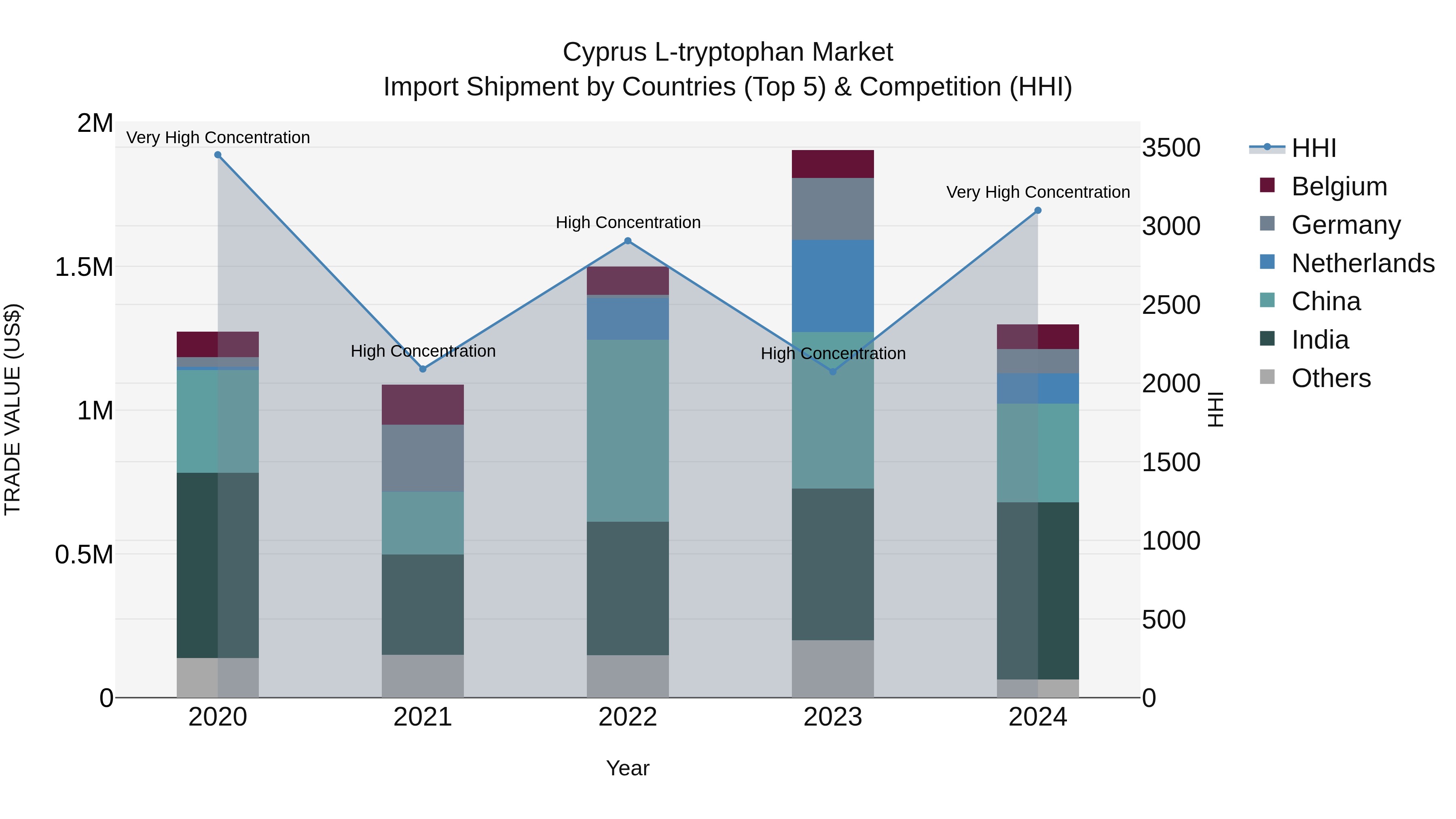 Cyprus L-tryptophan Market Import Shipment by Countries (Top 5) & Competition (HHI)