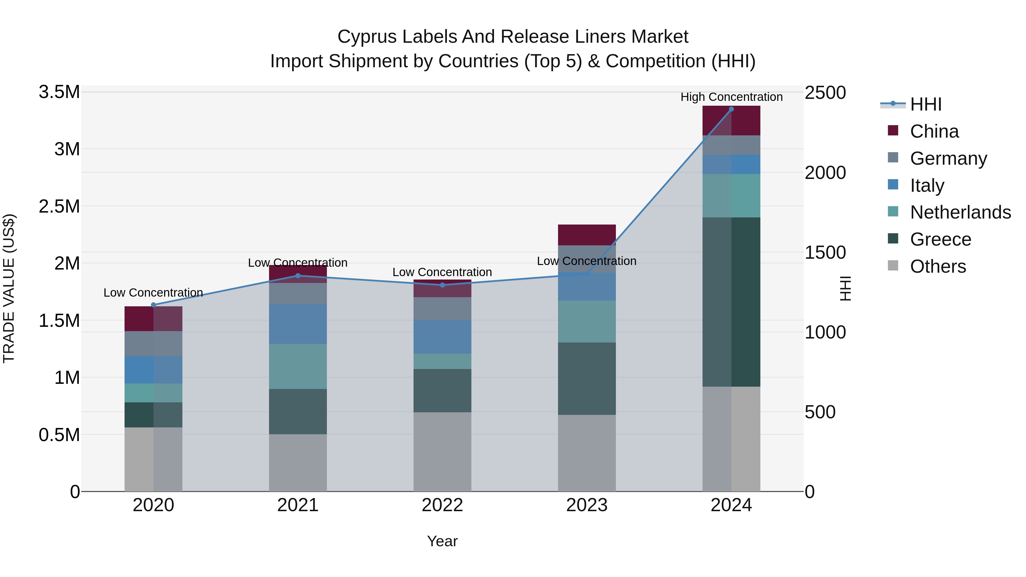 Cyprus Labels And Release Liners Market Import Shipment by Countries (Top 5) & Competition (HHI)