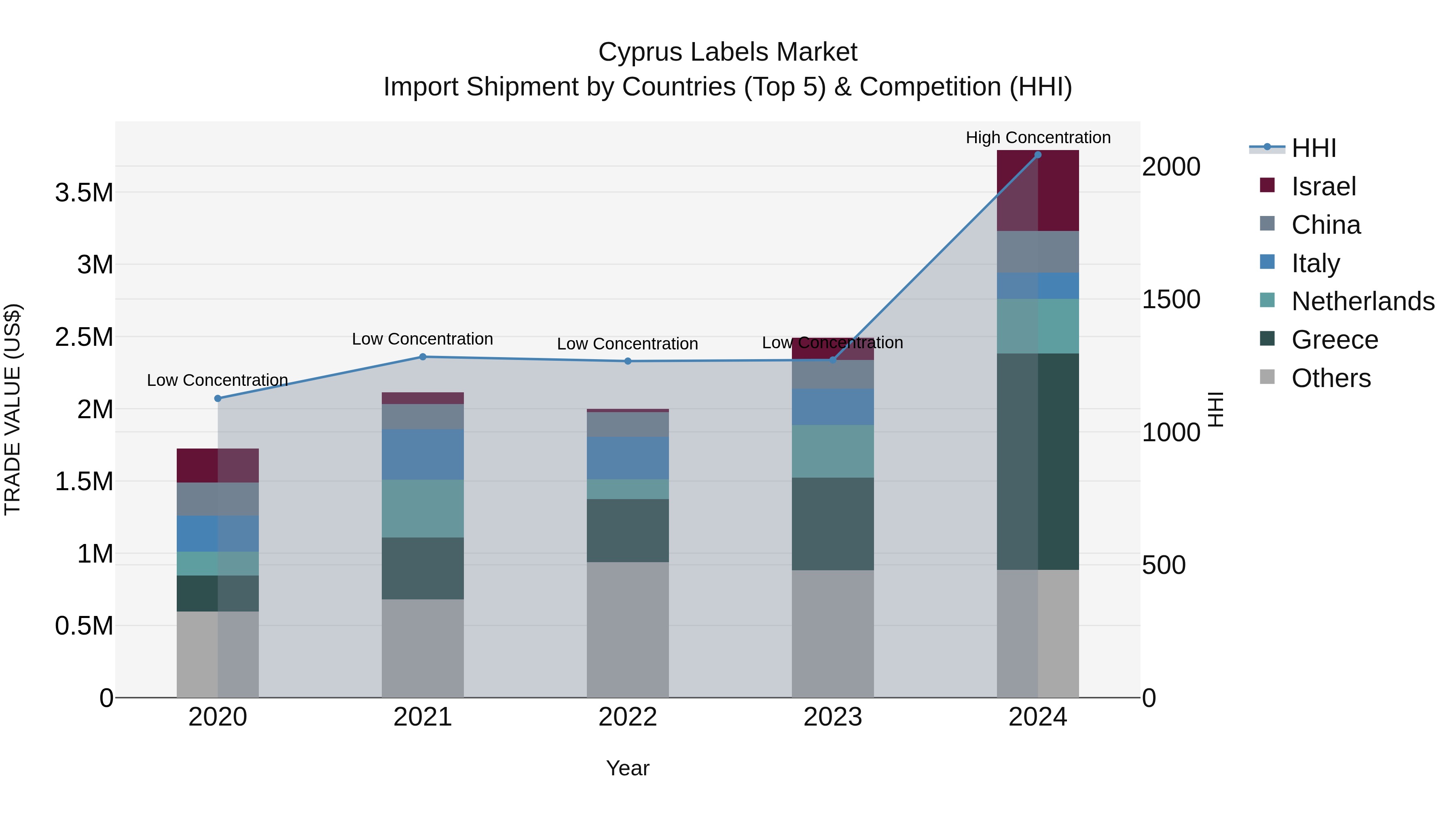 Cyprus Labels Market Import Shipment by Countries (Top 5) & Competition (HHI)