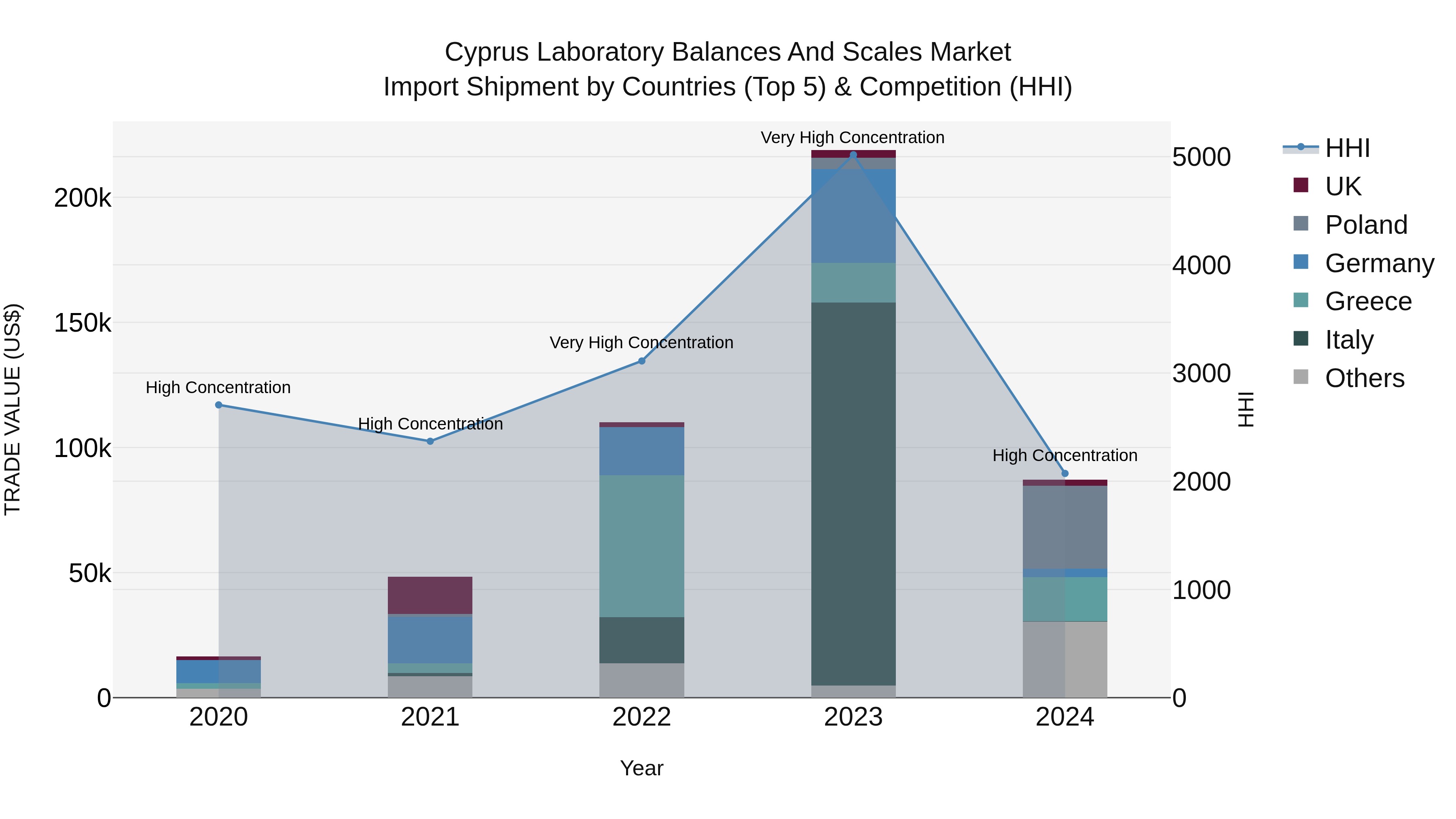 Cyprus Laboratory Balances And Scales Market Import Shipment by Countries (Top 5) & Competition (HHI)