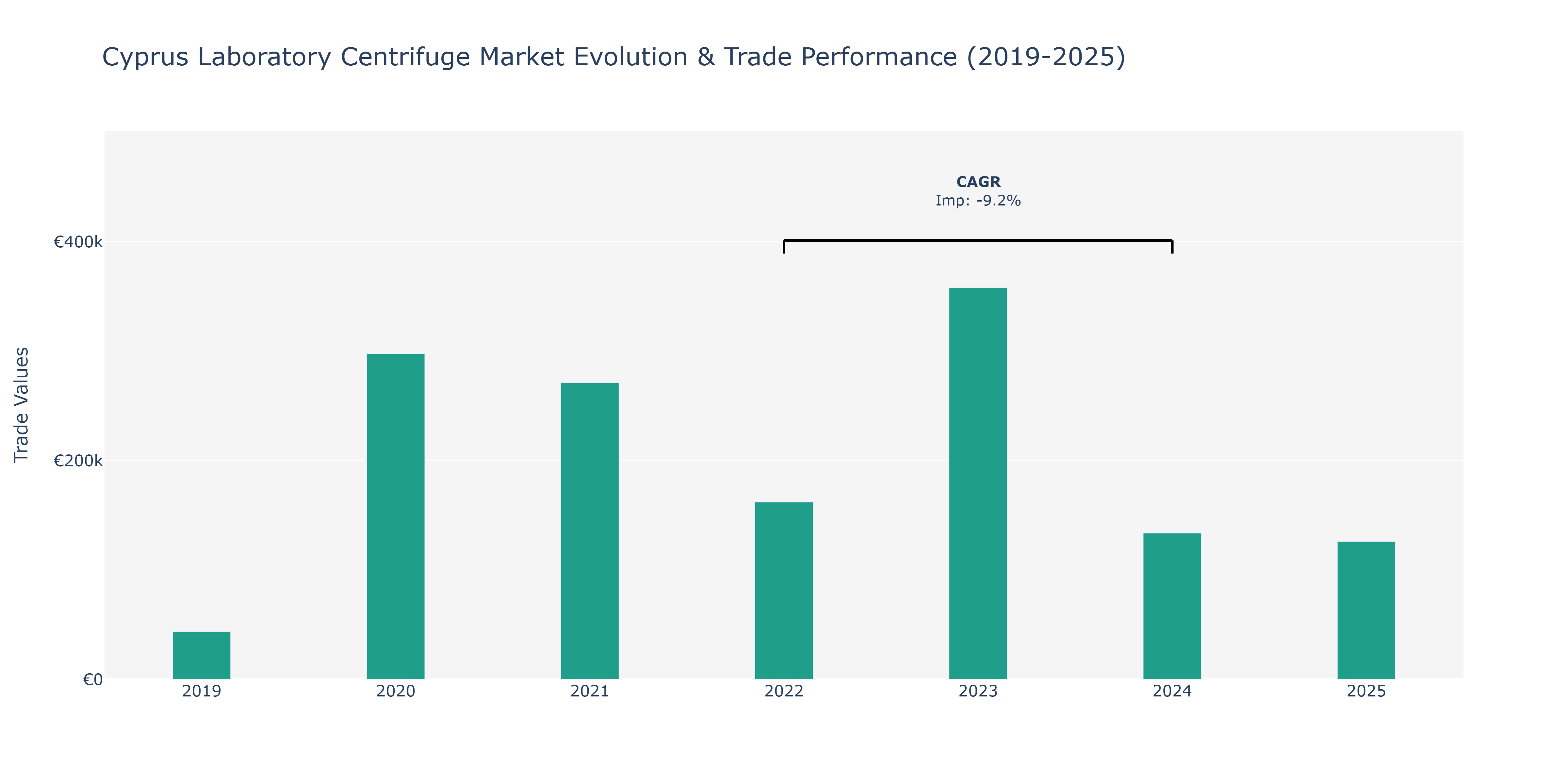 Cyprus Laboratory Centrifuge Market: Production & Trade Performance (2019-2025)