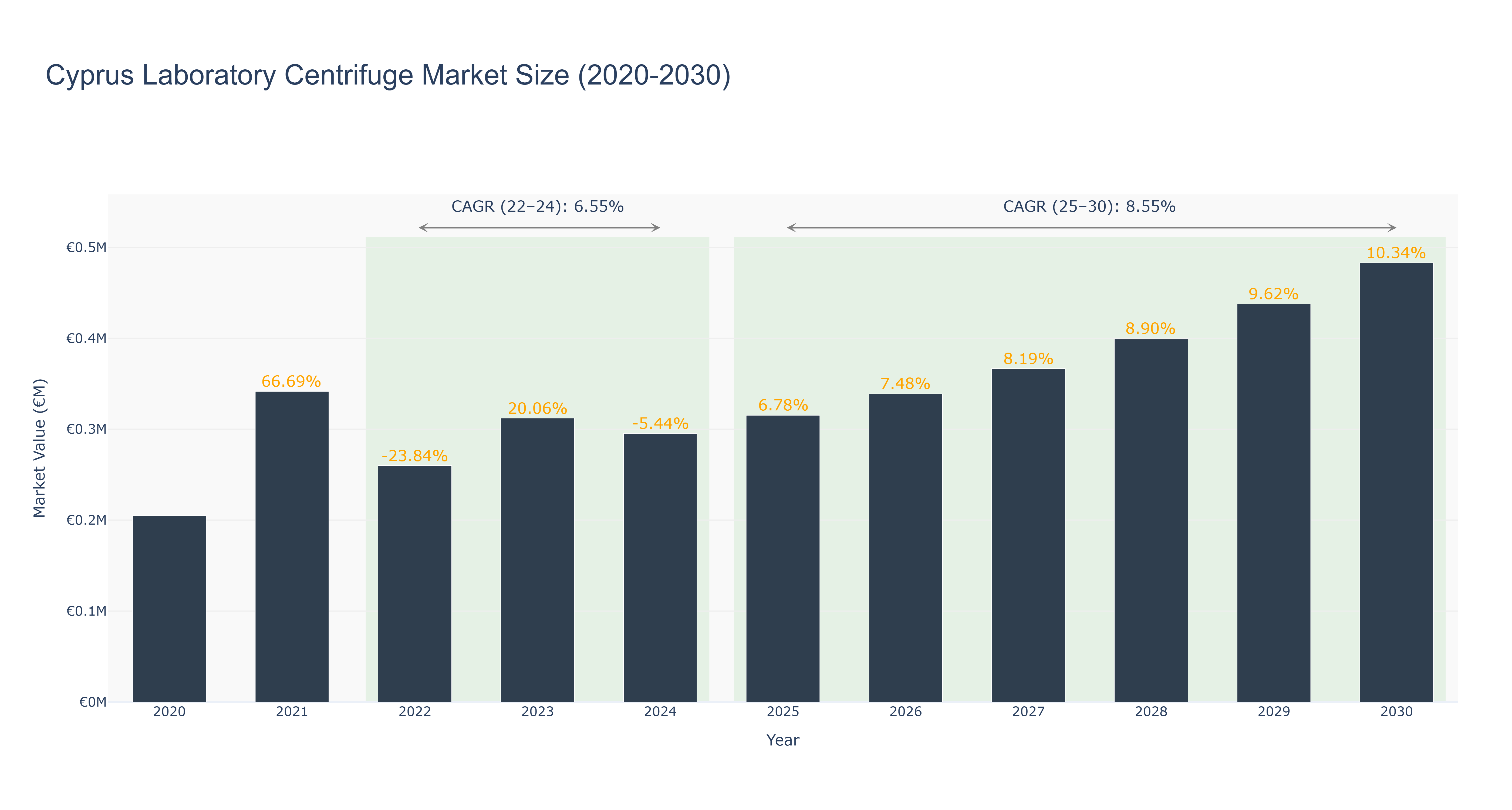 Cyprus Laboratory Centrifuge Market Size (2020-2030)