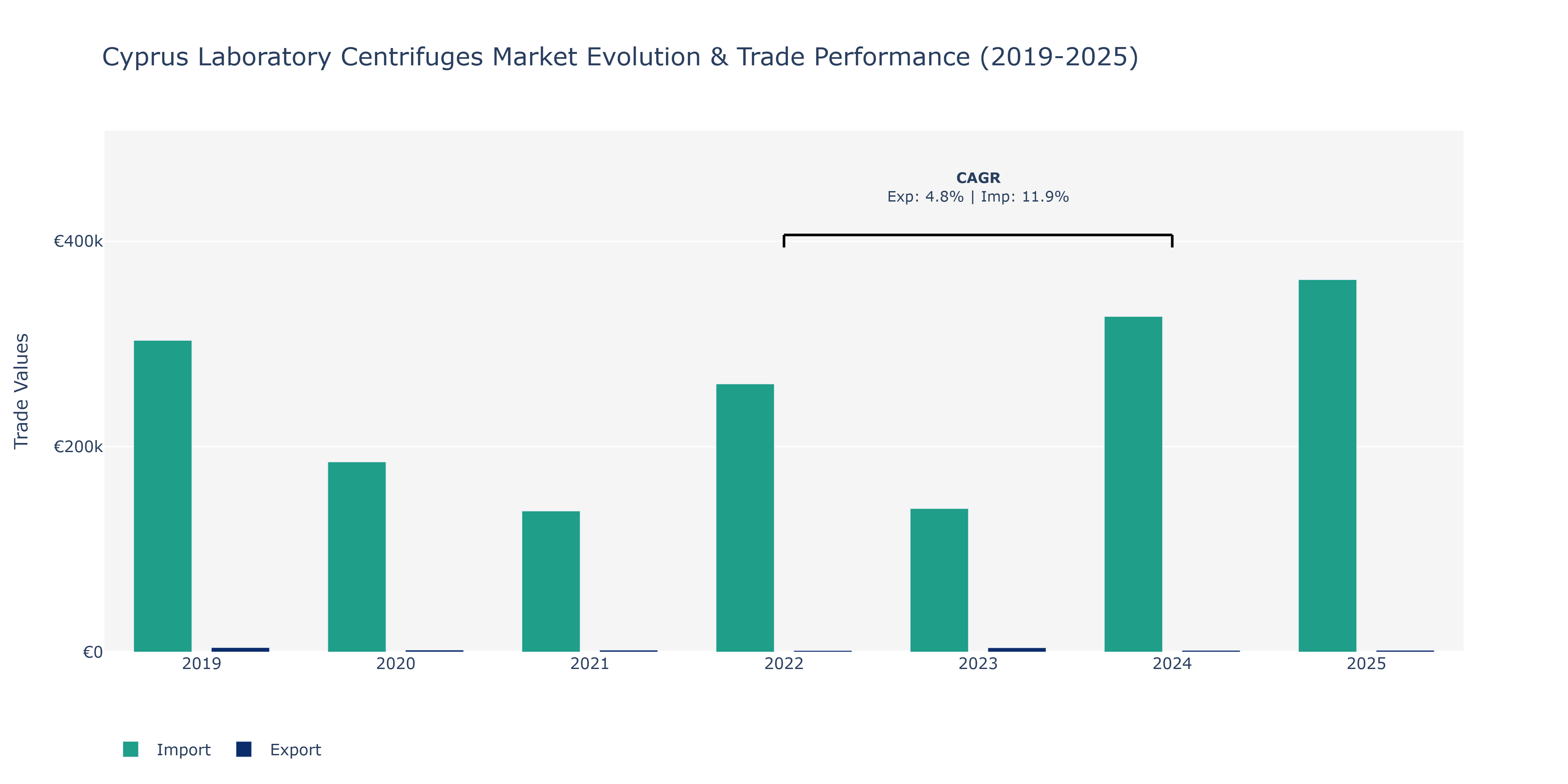 Cyprus Laboratory Centrifuges Market: Production & Trade Performance (2019-2025)