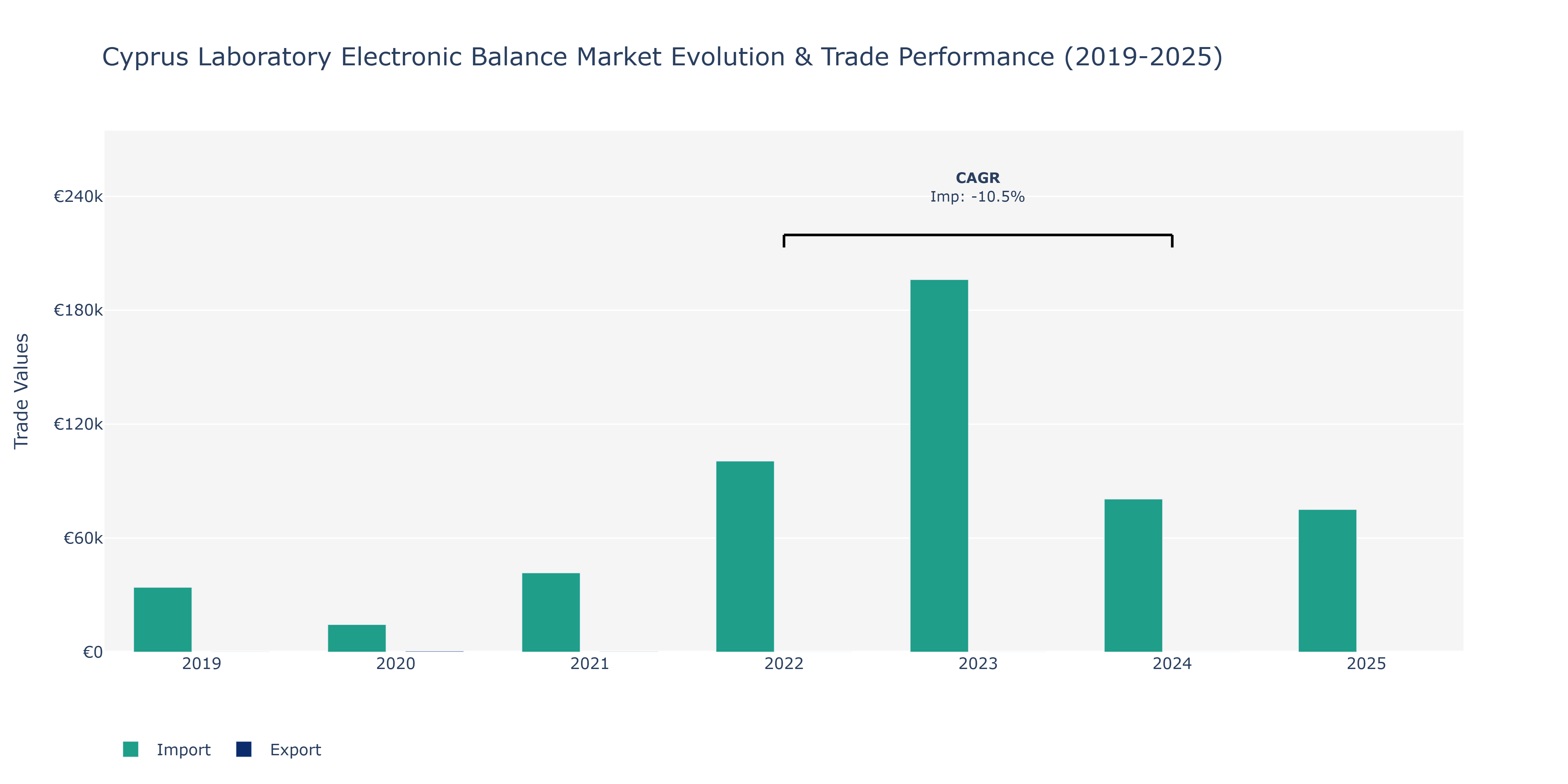 Cyprus Laboratory Electronic Balance Market: Production & Trade Performance (2019-2025)