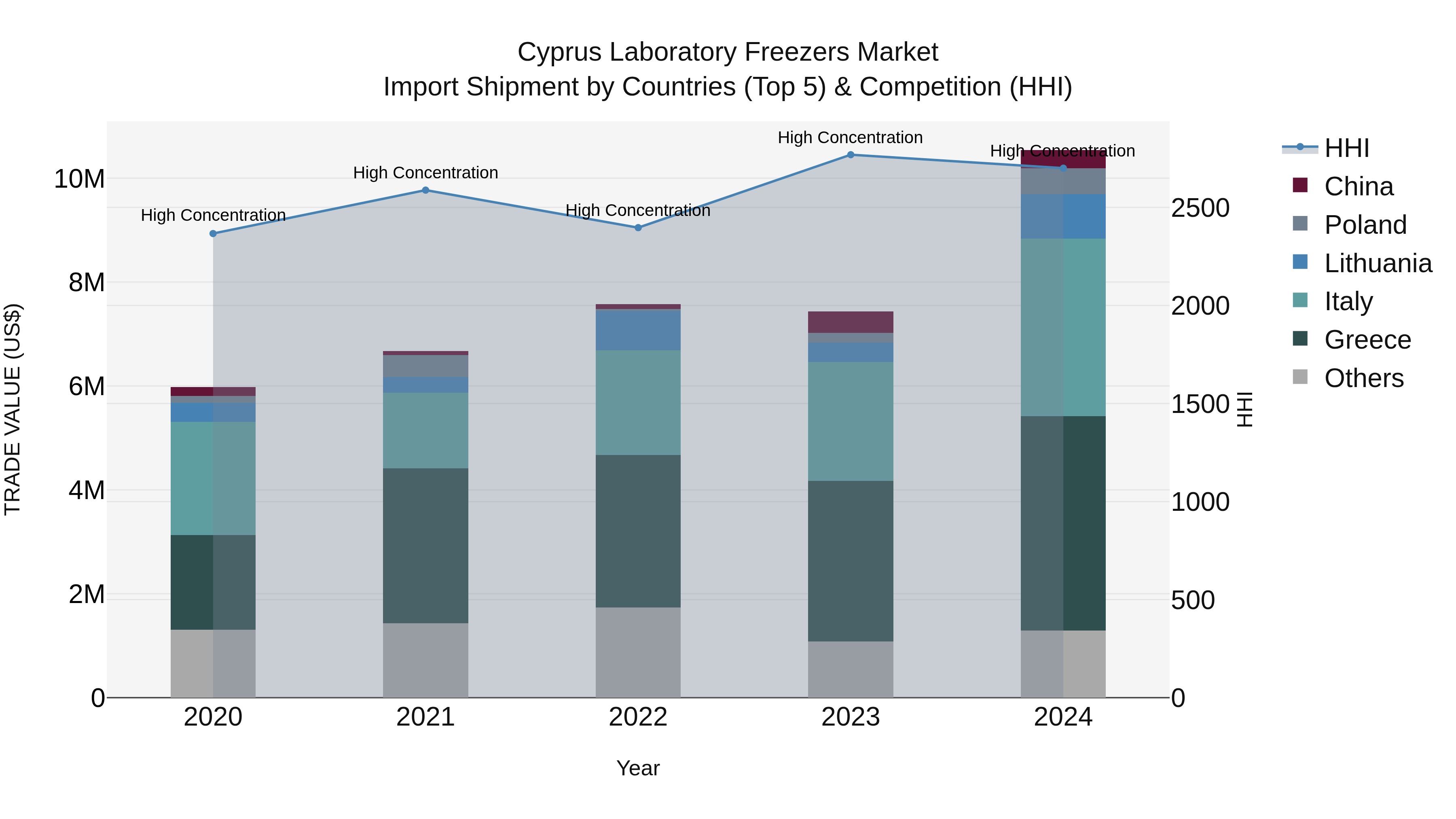 Cyprus Laboratory Freezers Market Import Shipment by Countries (Top 5) & Competition (HHI)