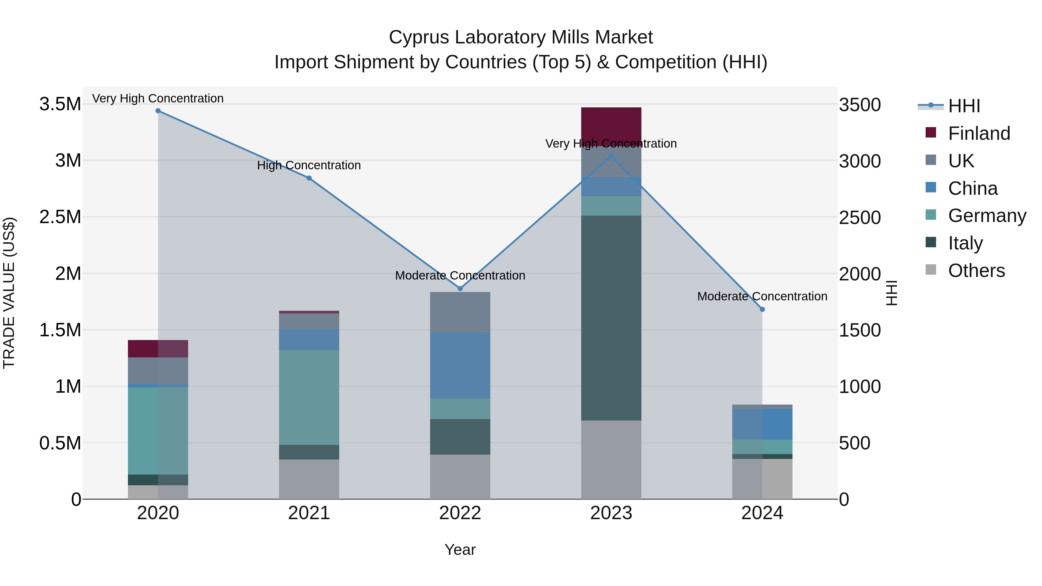 Cyprus Laboratory Mills Market Import Shipment by Countries (Top 5) & Competition (HHI)