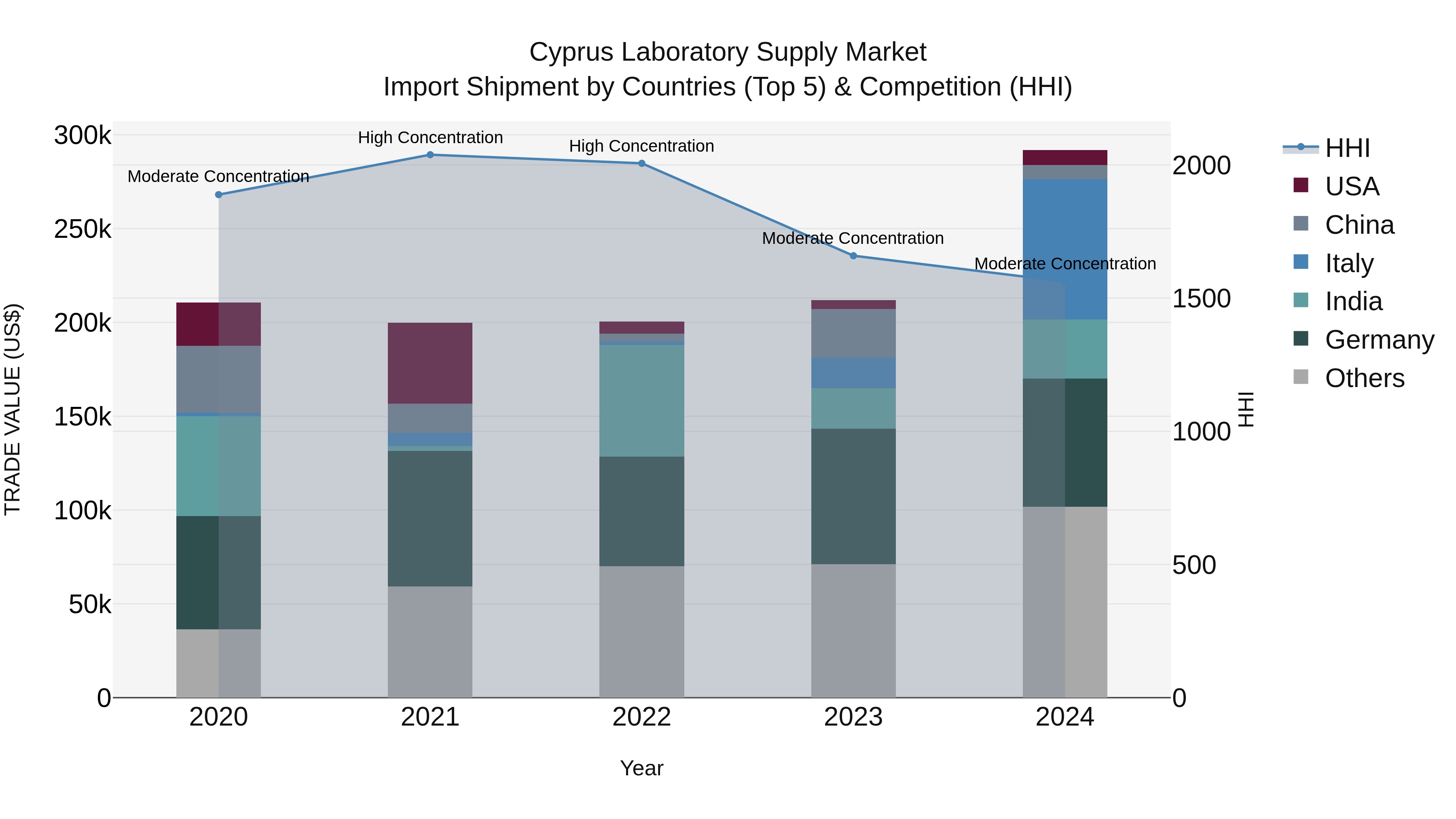 Cyprus Laboratory Supply Market Import Shipment by Countries (Top 5) & Competition (HHI)