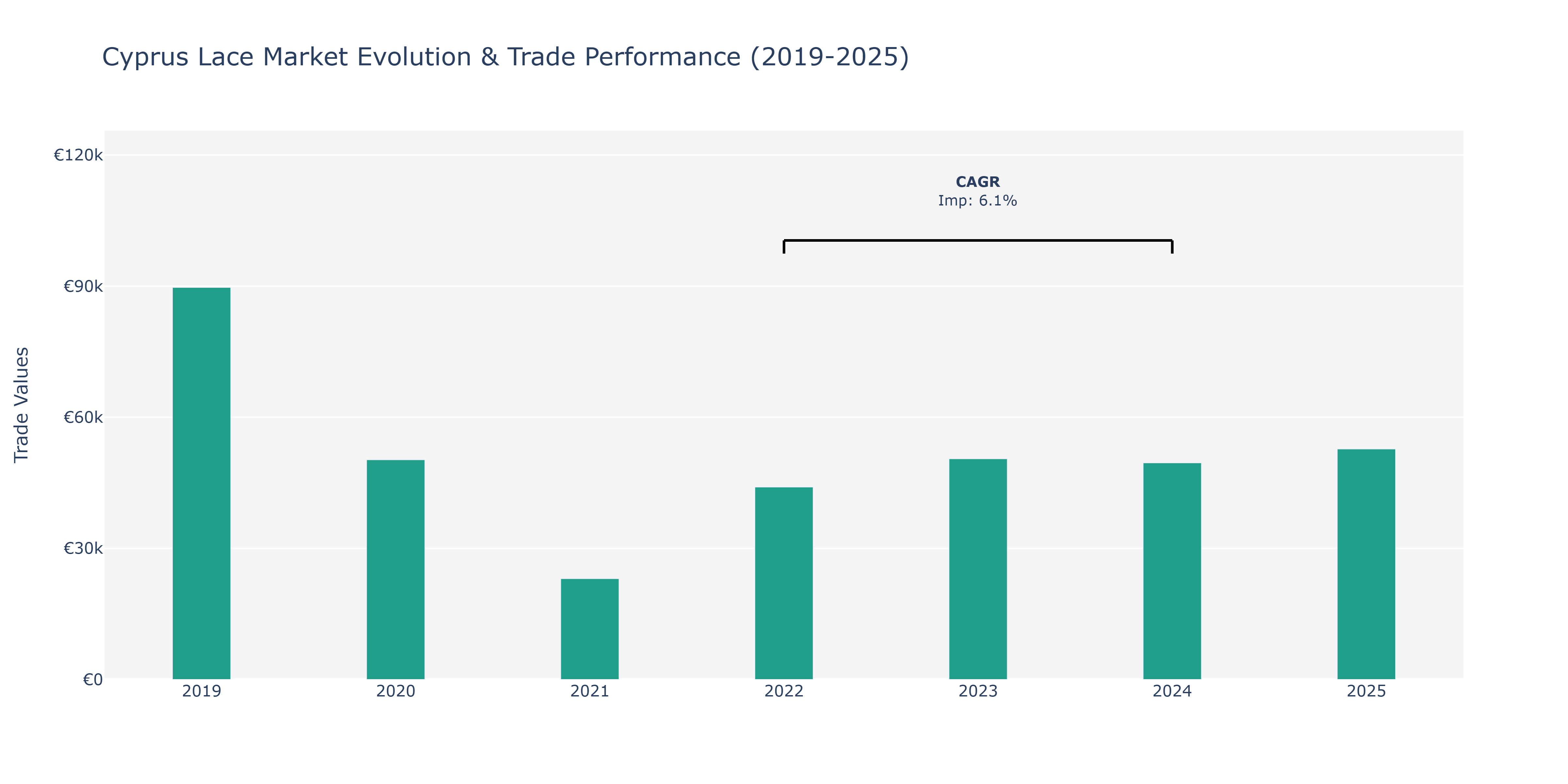 Cyprus Lace Market: Production & Trade Performance (2019-2025)