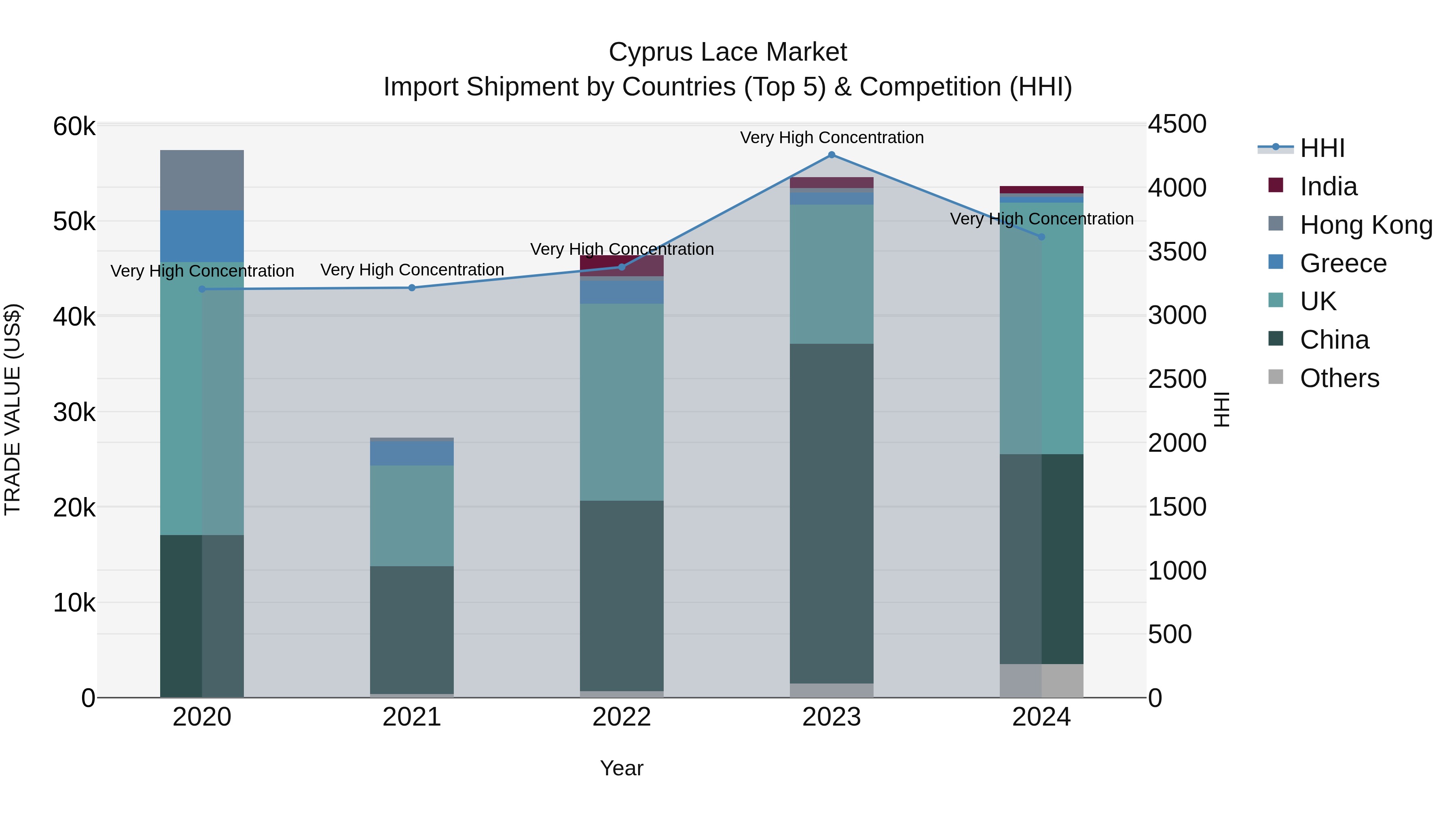 Cyprus Lace Market Import Shipment by Countries (Top 5) & Competition (HHI)