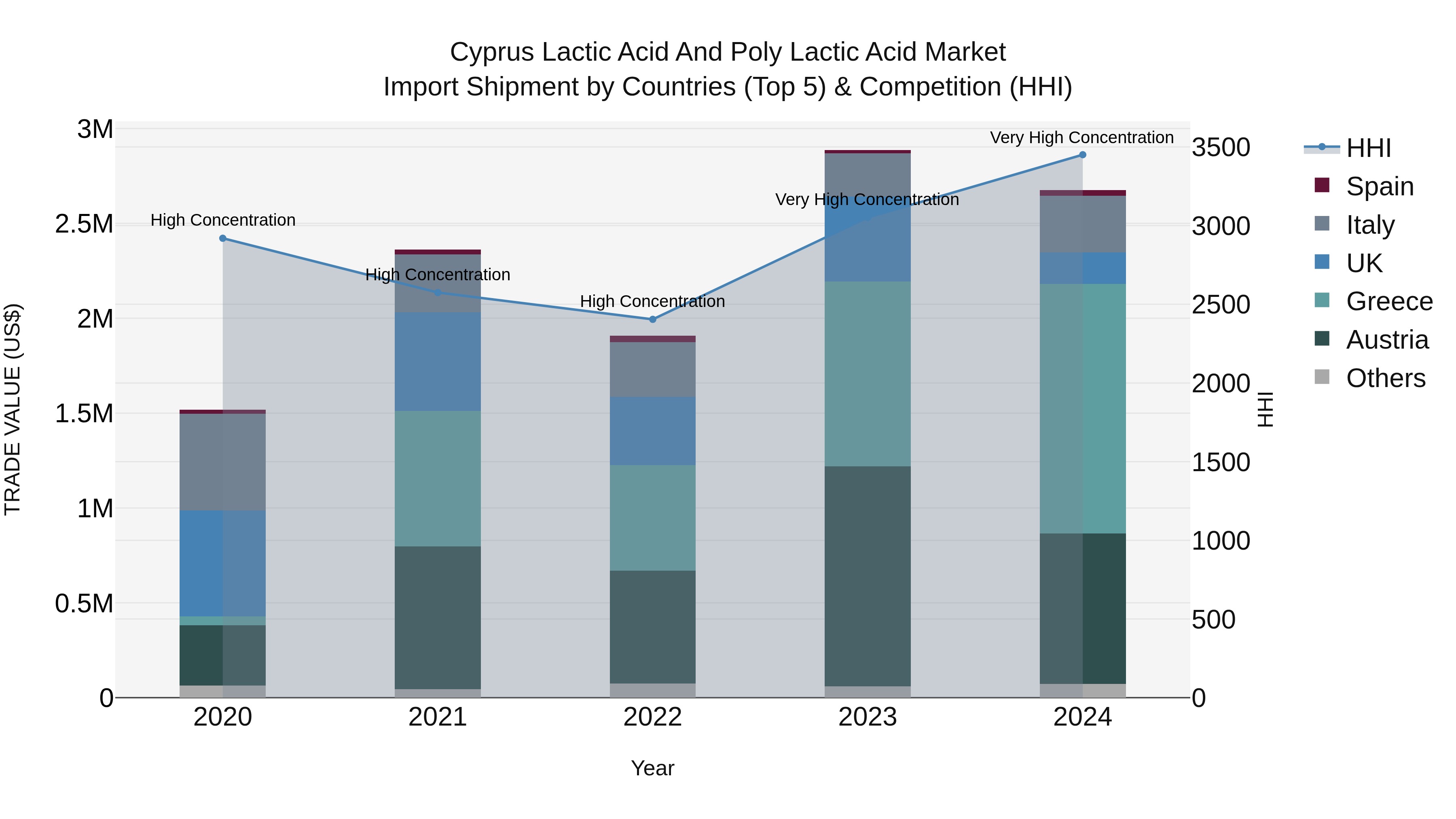 Cyprus Lactic Acid And Poly Lactic Acid Market Import Shipment by Countries (Top 5) & Competition (HHI)
