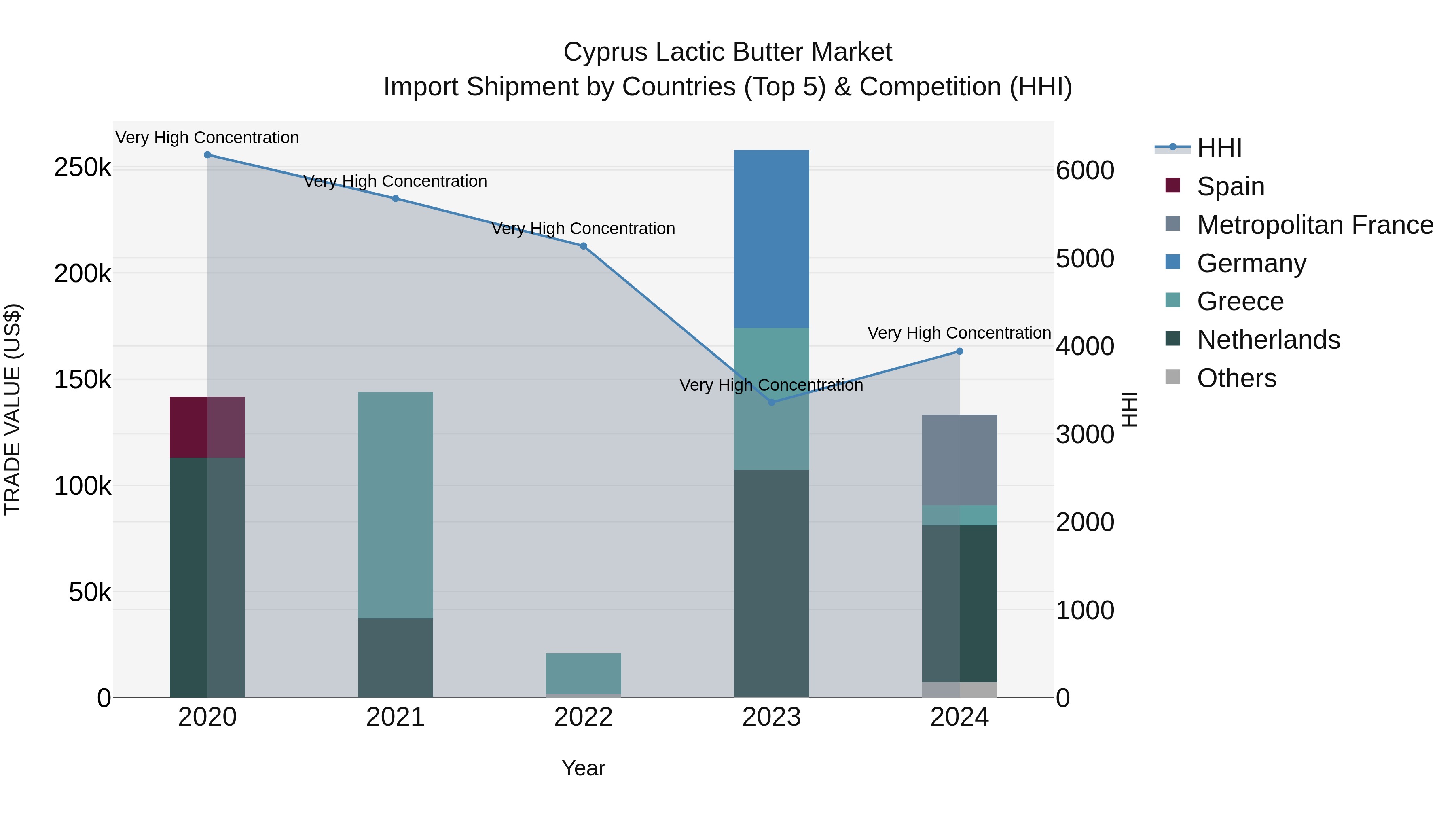 Cyprus Lactic Butter Market Import Shipment by Countries (Top 5) & Competition (HHI)