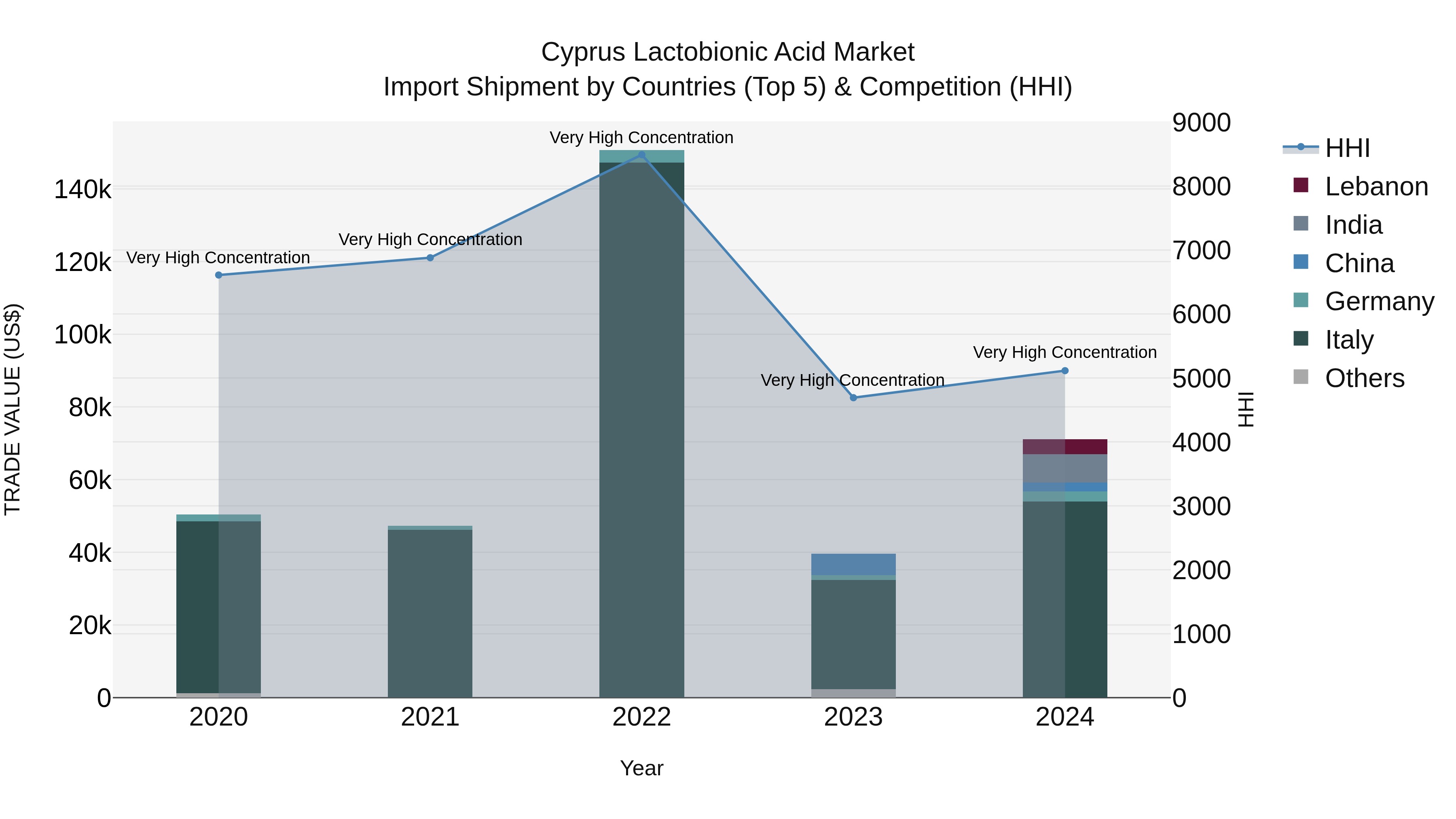 Cyprus Lactobionic Acid Market Import Shipment by Countries (Top 5) & Competition (HHI)
