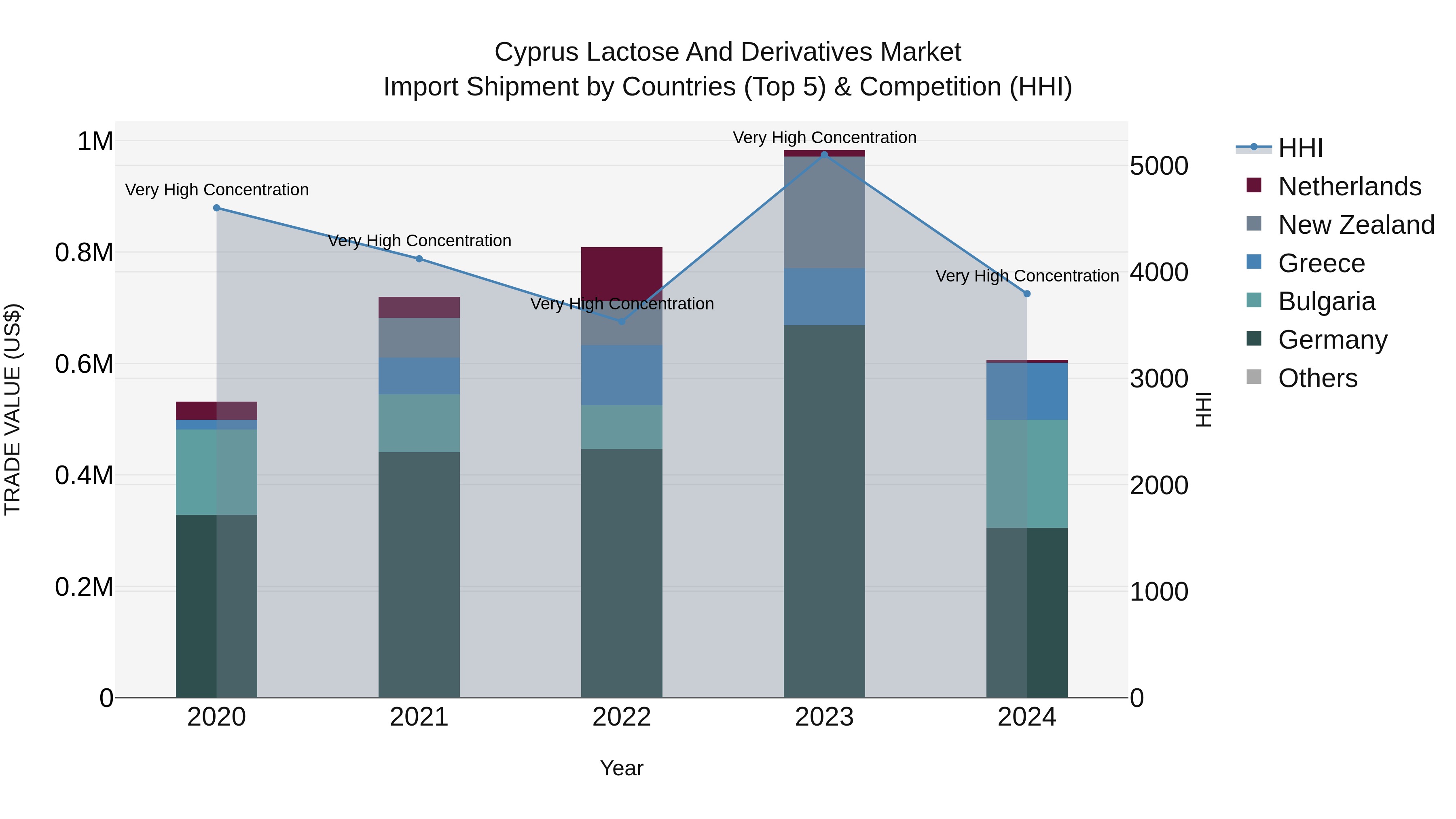 Cyprus Lactose And Derivatives Market Import Shipment by Countries (Top 5) & Competition (HHI)