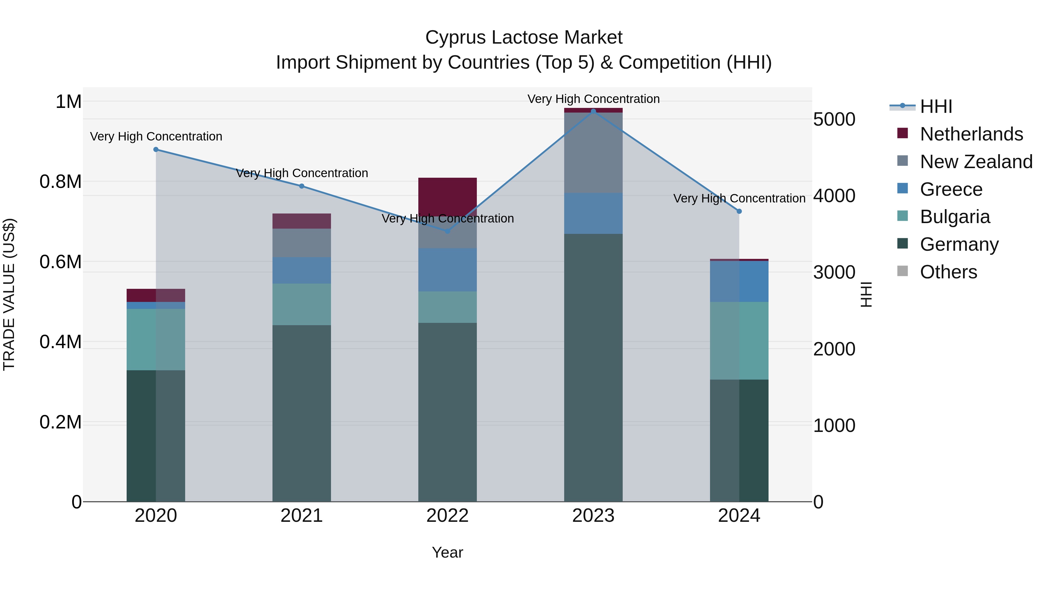 Cyprus Lactose Market Import Shipment by Countries (Top 5) & Competition (HHI)
