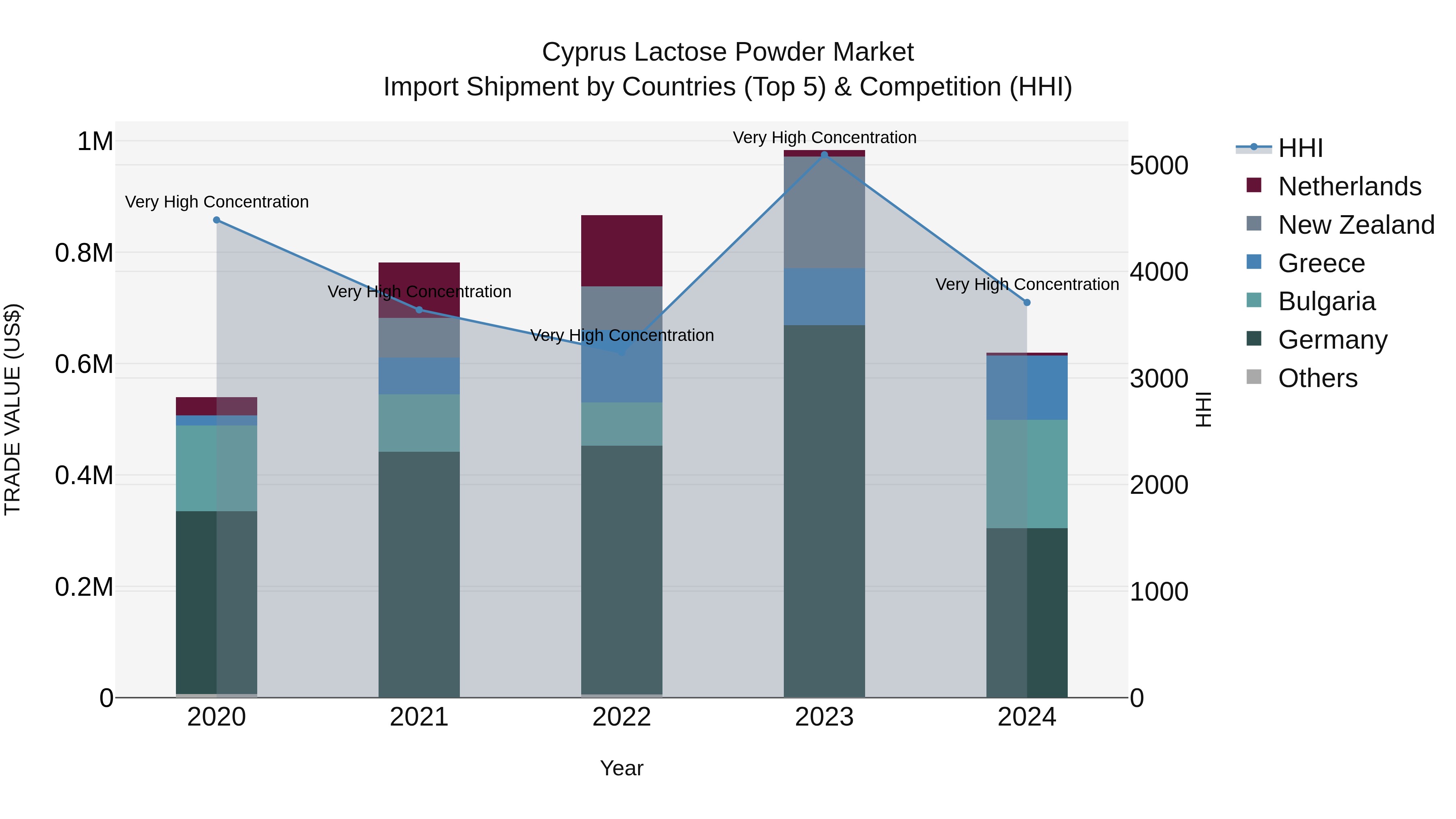 Cyprus Lactose Powder Market Import Shipment by Countries (Top 5) & Competition (HHI)