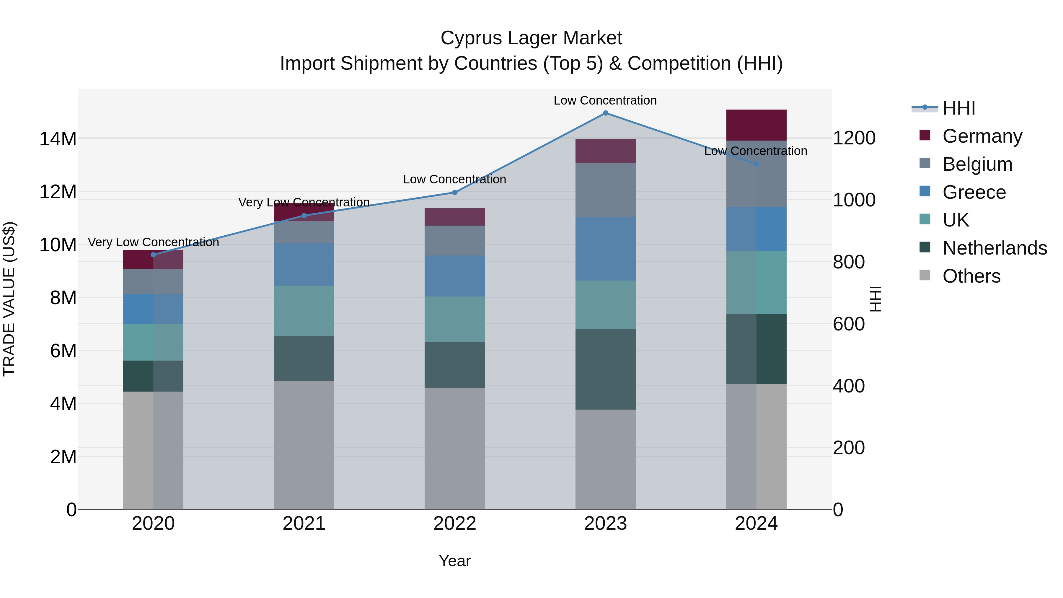 Cyprus Lager Market Import Shipment by Countries (Top 5) & Competition (HHI)