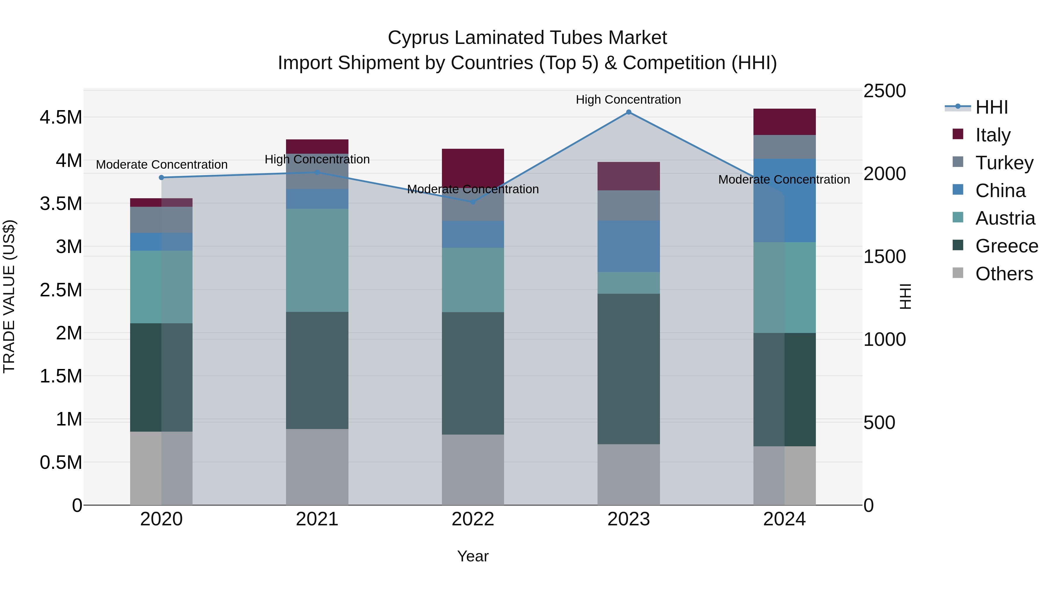 Cyprus Laminated Tubes Market Import Shipment by Countries (Top 5) & Competition (HHI)