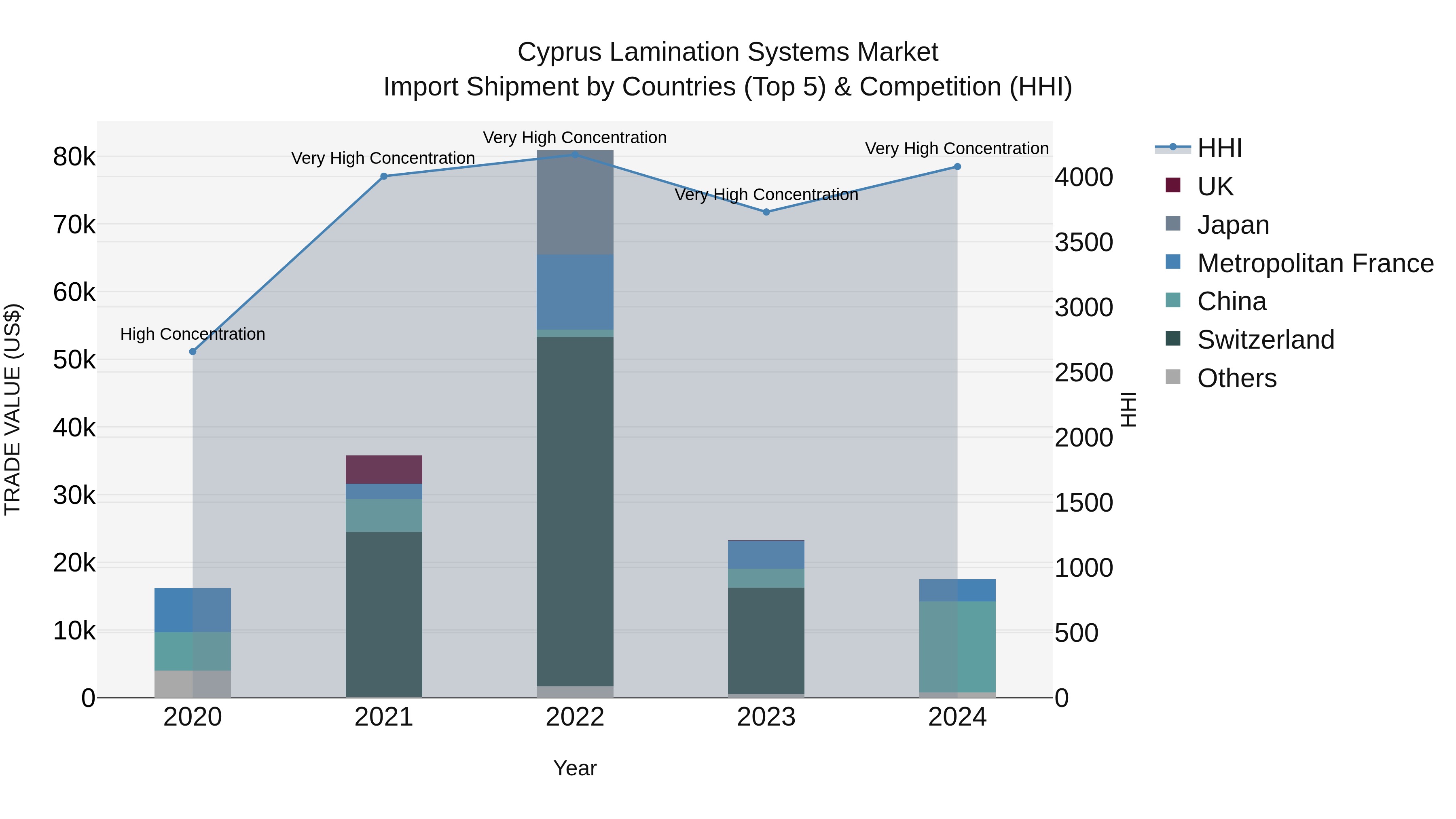 Cyprus Lamination Systems Market Import Shipment by Countries (Top 5) & Competition (HHI)