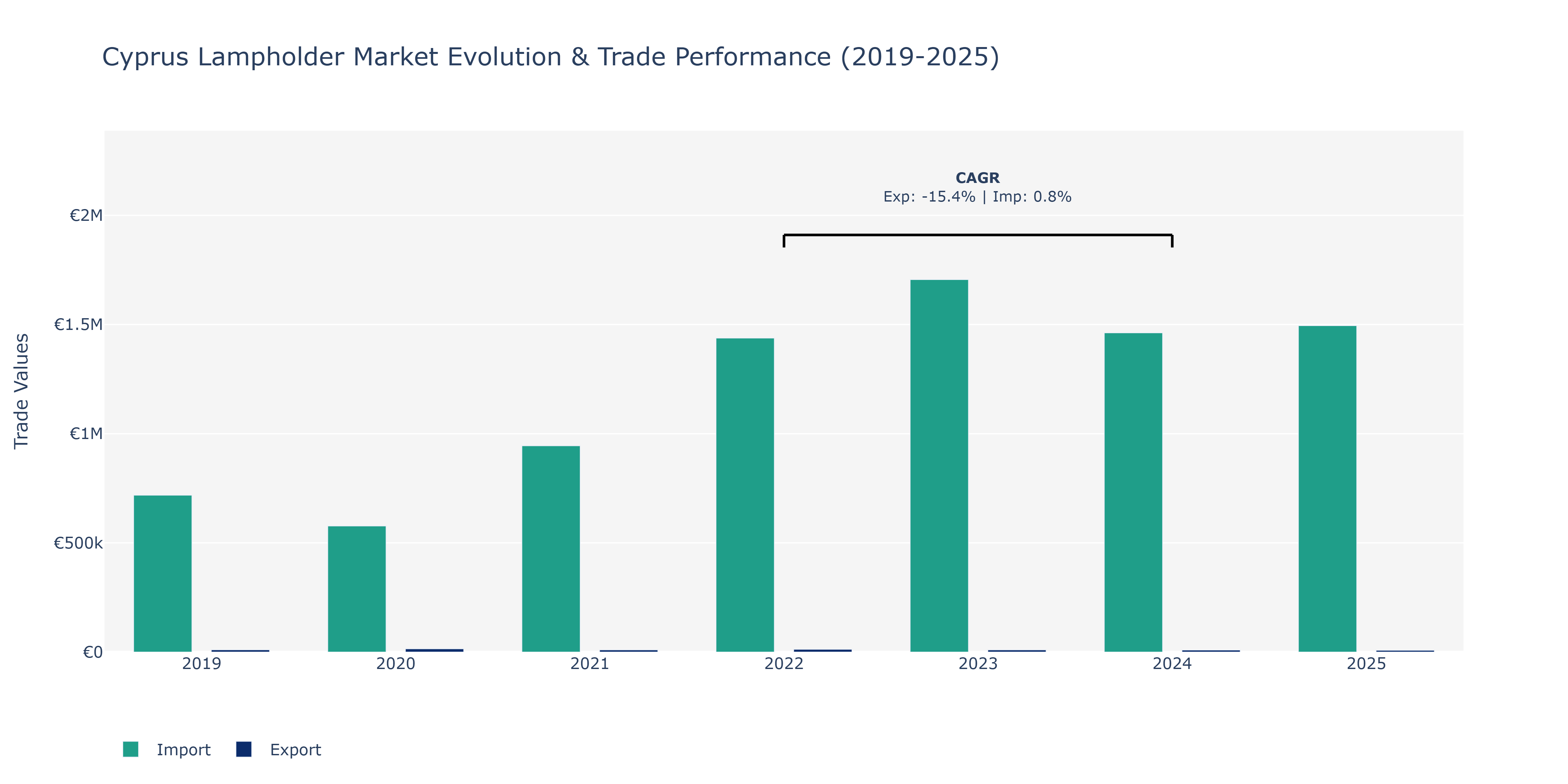 Cyprus Lampholder Market: Production & Trade Performance (2019-2025)