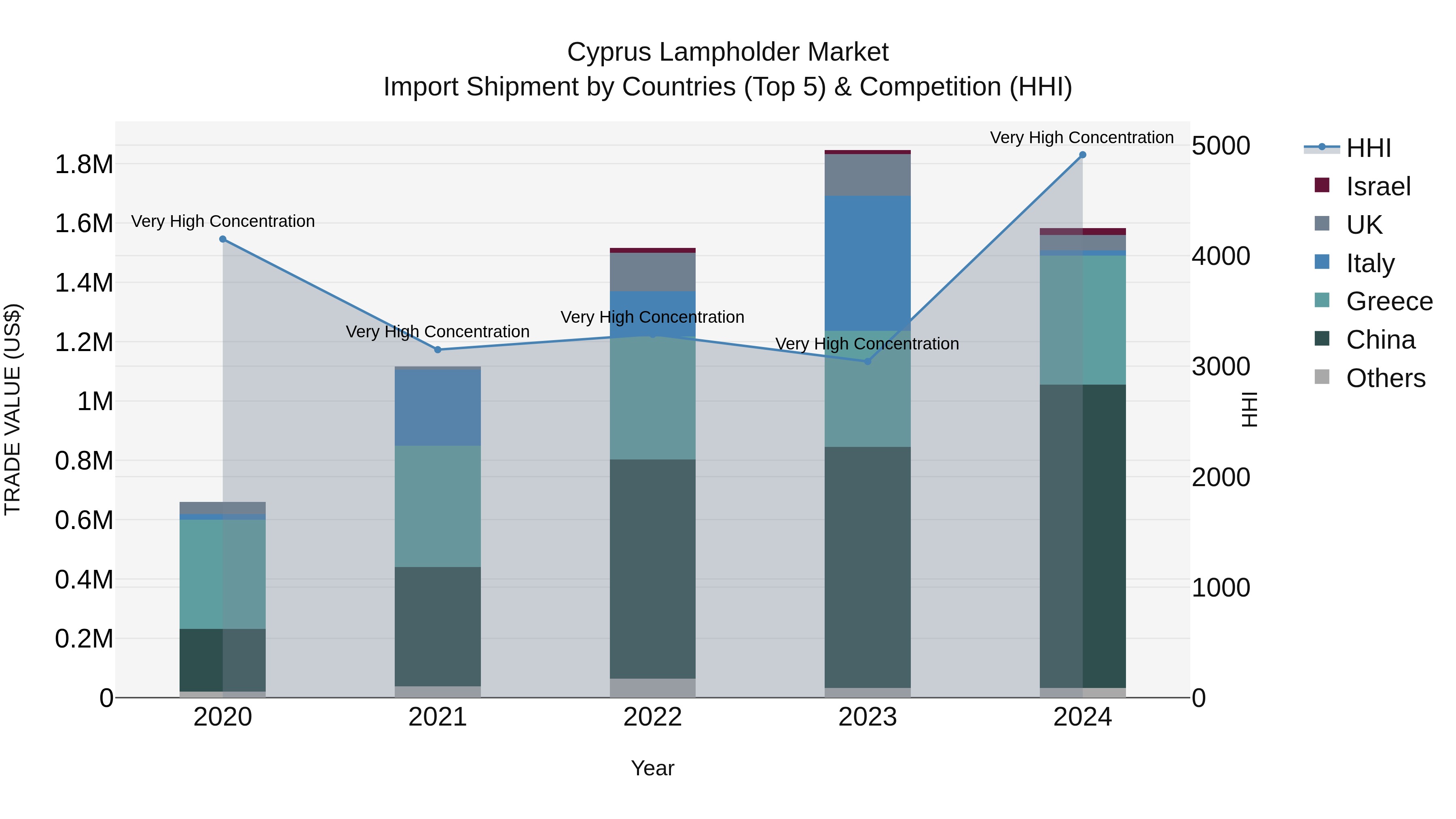 Cyprus Lampholder Market Import Shipment by Countries (Top 5) & Competition (HHI)
