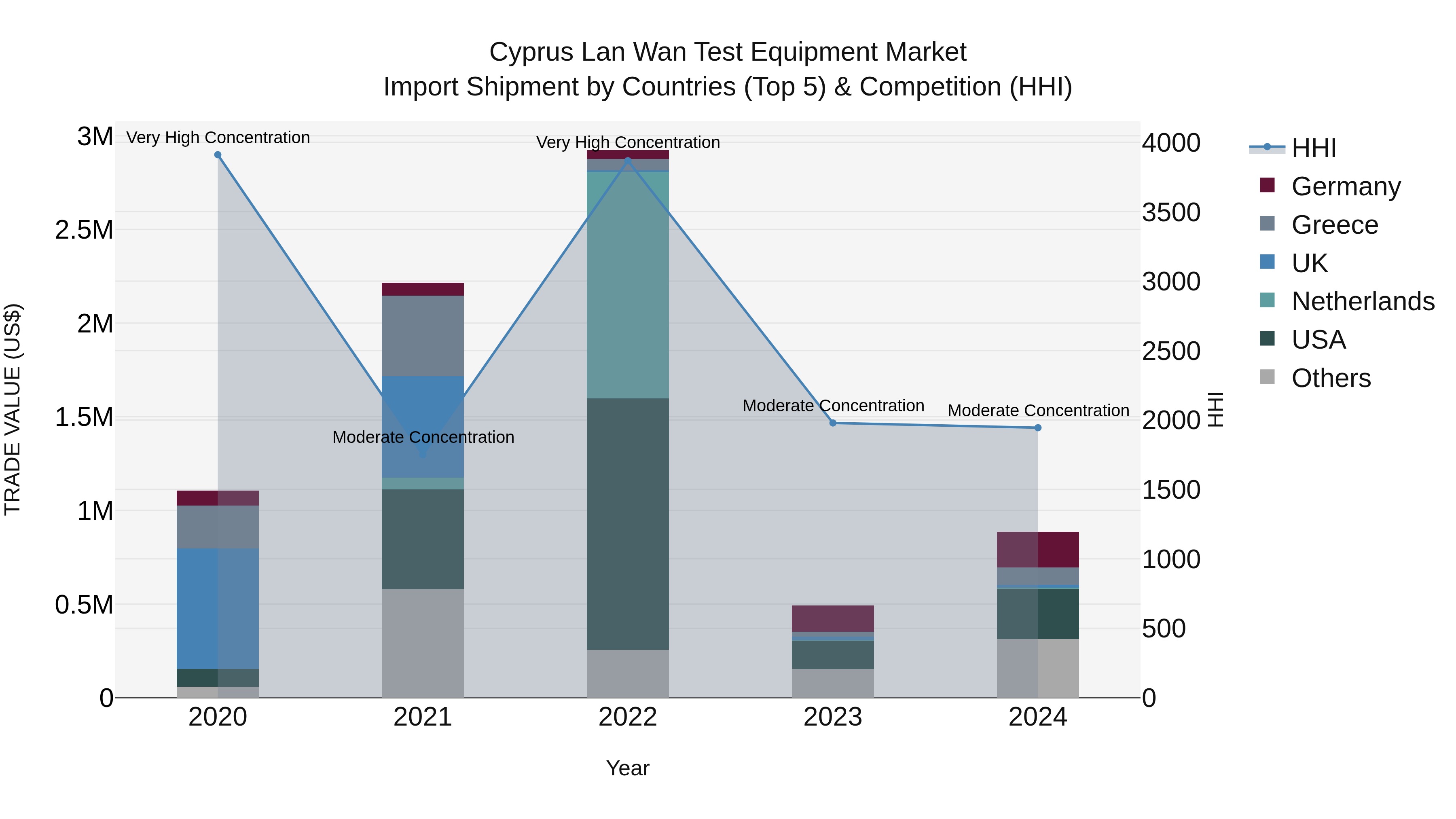 Cyprus Lan Wan Test Equipment Market Import Shipment by Countries (Top 5) & Competition (HHI)