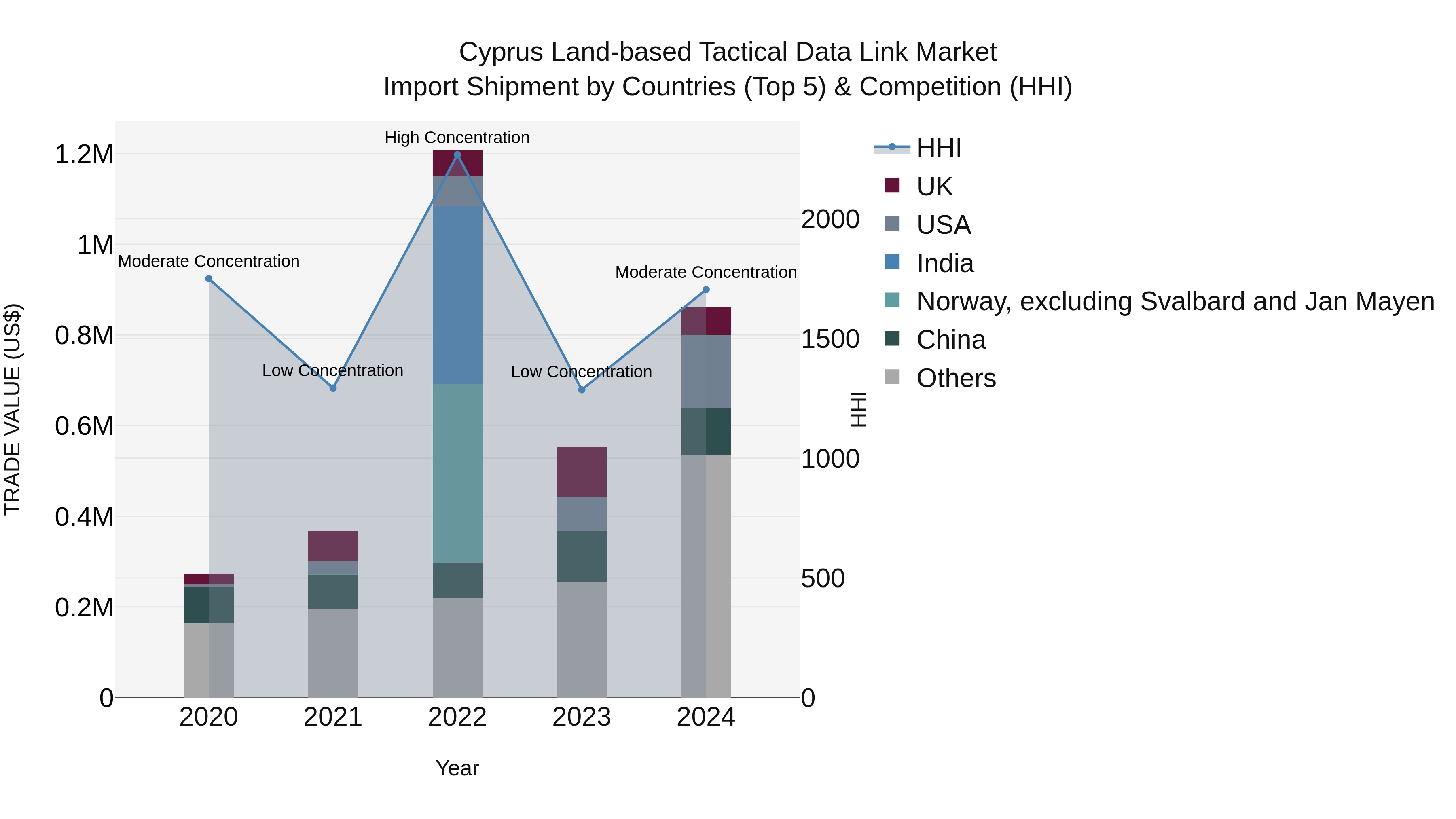 Cyprus Land-based Tactical Data Link Market Import Shipment by Countries (Top 5) & Competition (HHI)