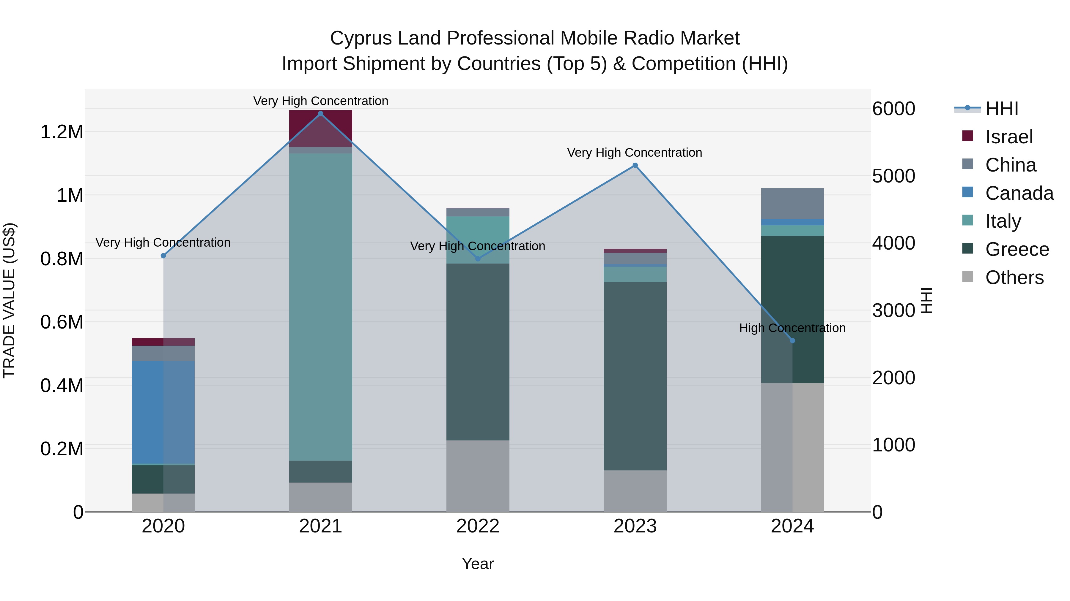 Cyprus Land Professional Mobile Radio Market Import Shipment by Countries (Top 5) & Competition (HHI)