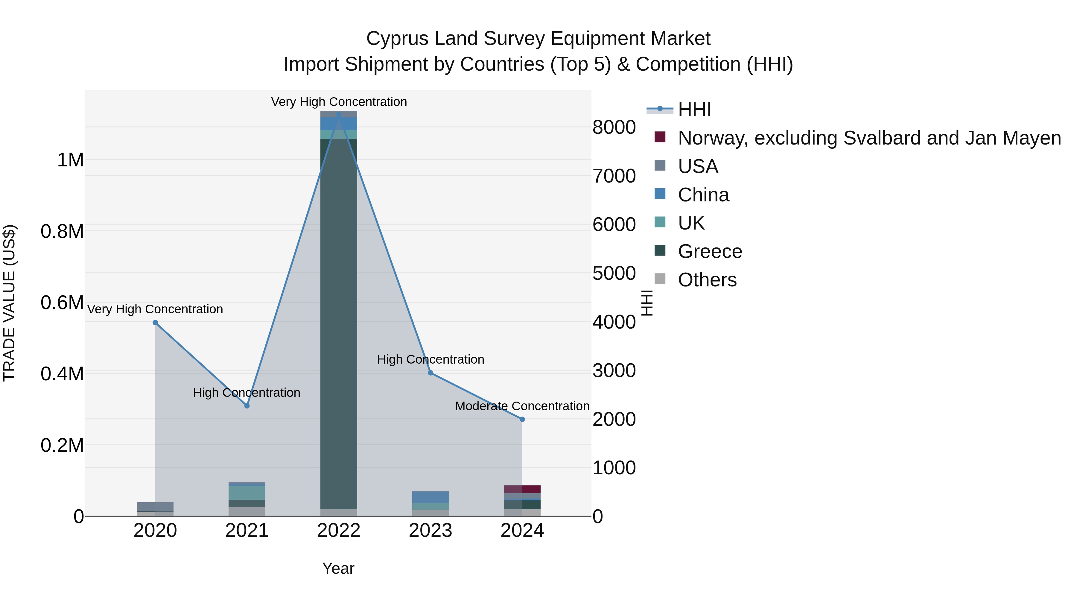 Cyprus Land Survey Equipment Market Import Shipment by Countries (Top 5) & Competition (HHI)