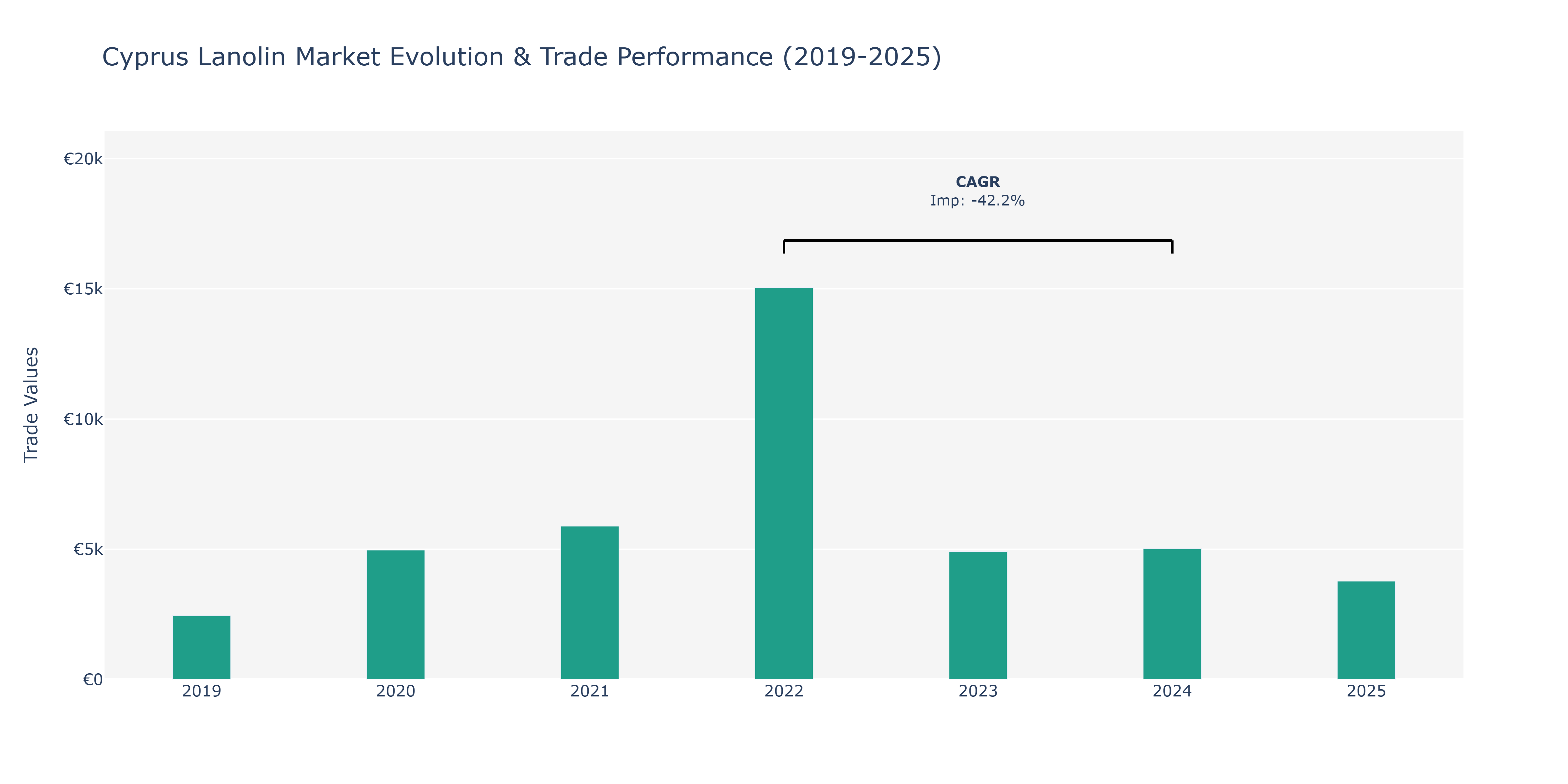 Cyprus Lanolin Market: Production & Trade Performance (2019-2025)
