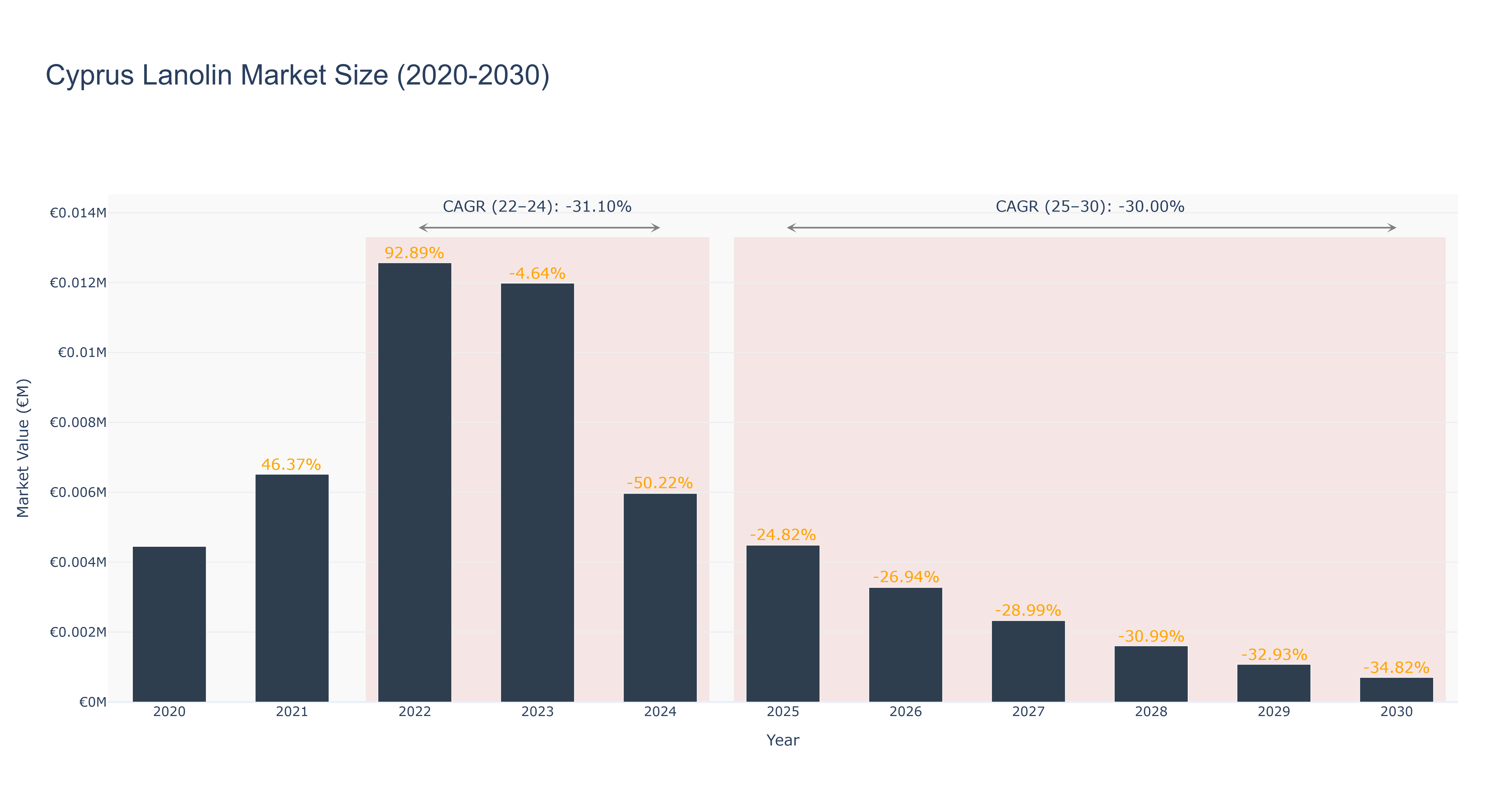 Cyprus Lanolin Market Size (2020-2030)