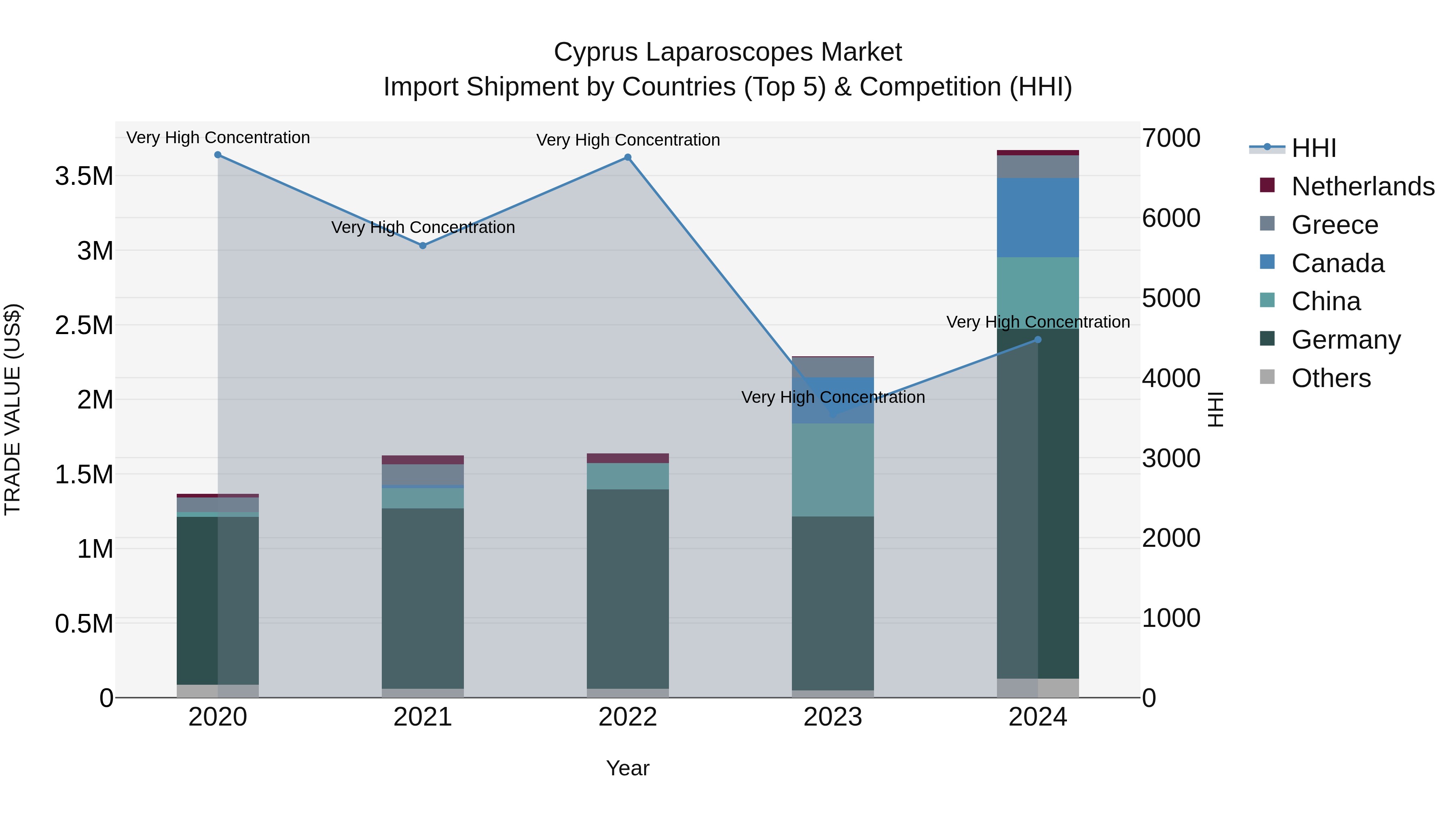 Cyprus Laparoscopes Market Import Shipment by Countries (Top 5) & Competition (HHI)