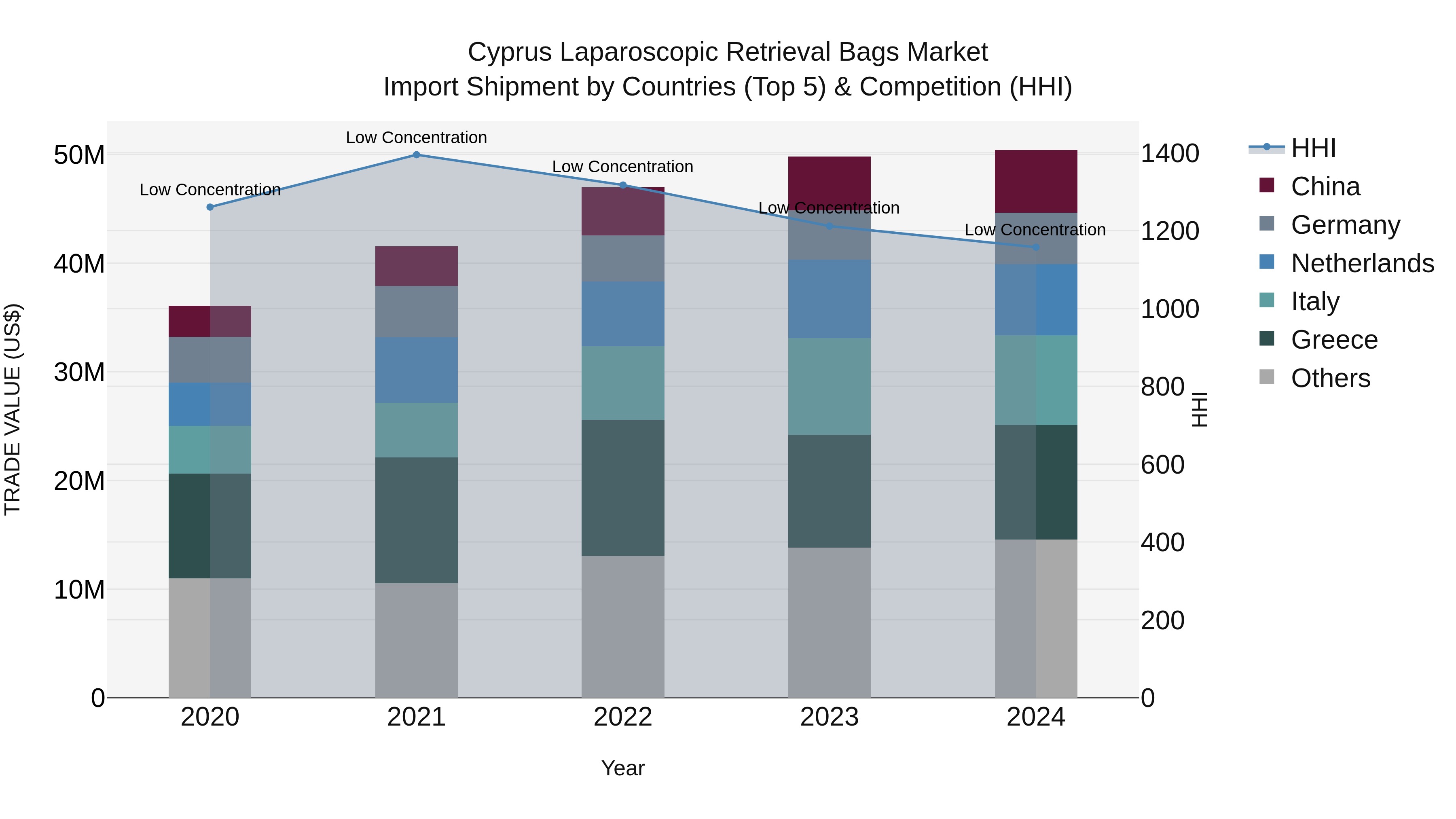 Cyprus Laparoscopic Retrieval Bags Market Import Shipment by Countries (Top 5) & Competition (HHI)