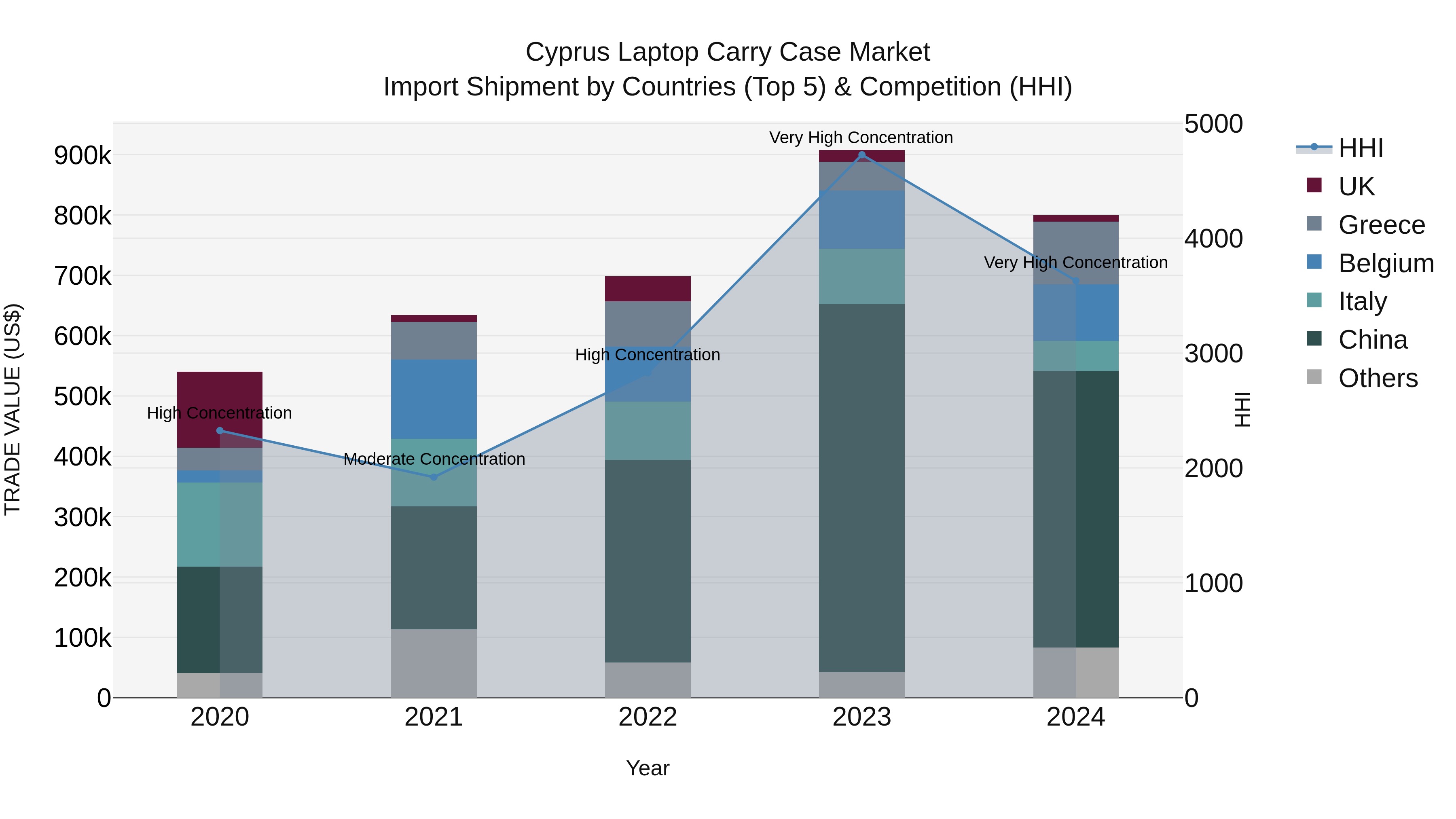 Cyprus Laptop Carry Case Market Import Shipment by Countries (Top 5) & Competition (HHI)