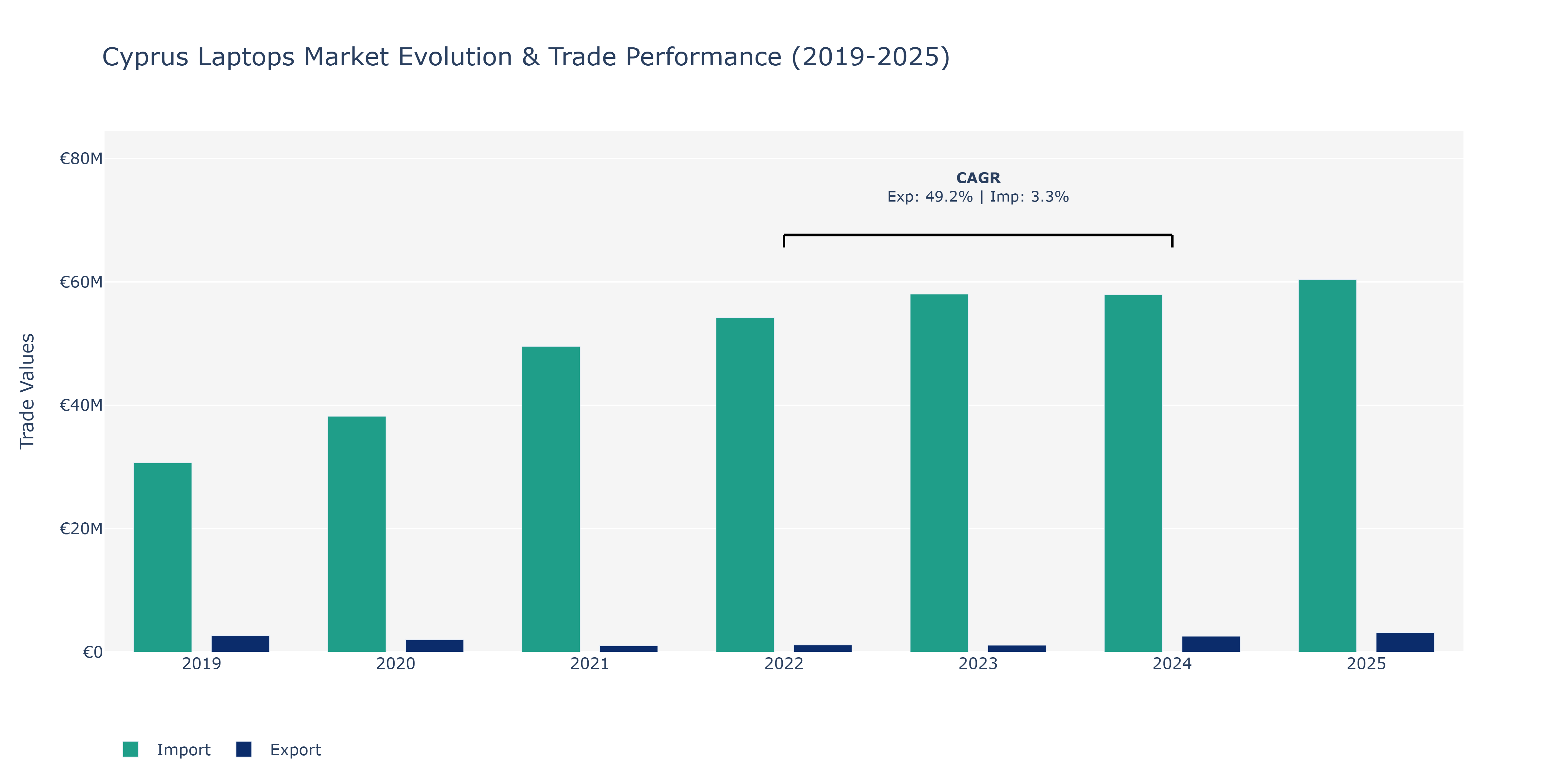 Cyprus Laptops Market: Production & Trade Performance (2019-2025)
