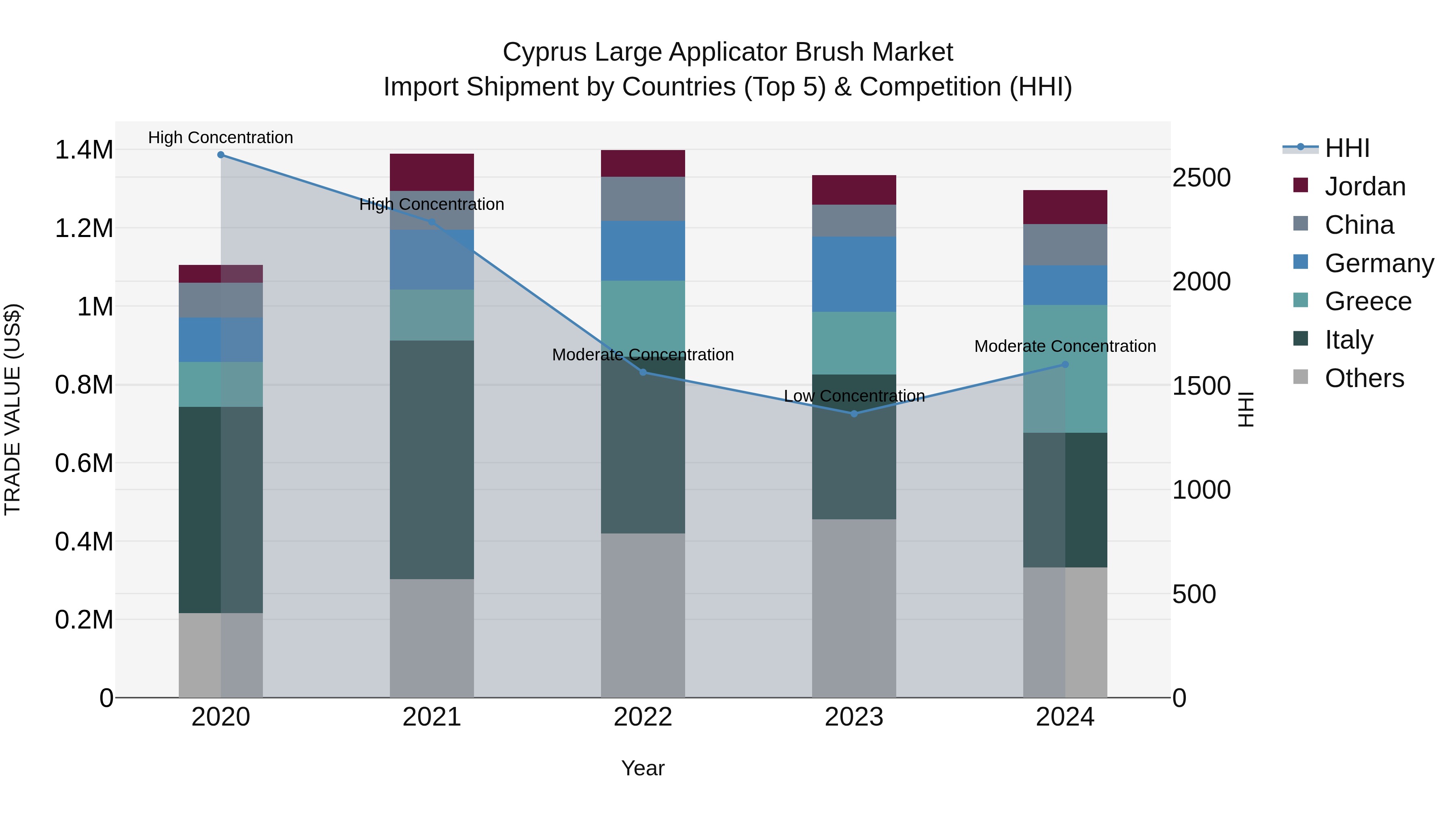 Cyprus Large Applicator Brush Market Import Shipment by Countries (Top 5) & Competition (HHI)
