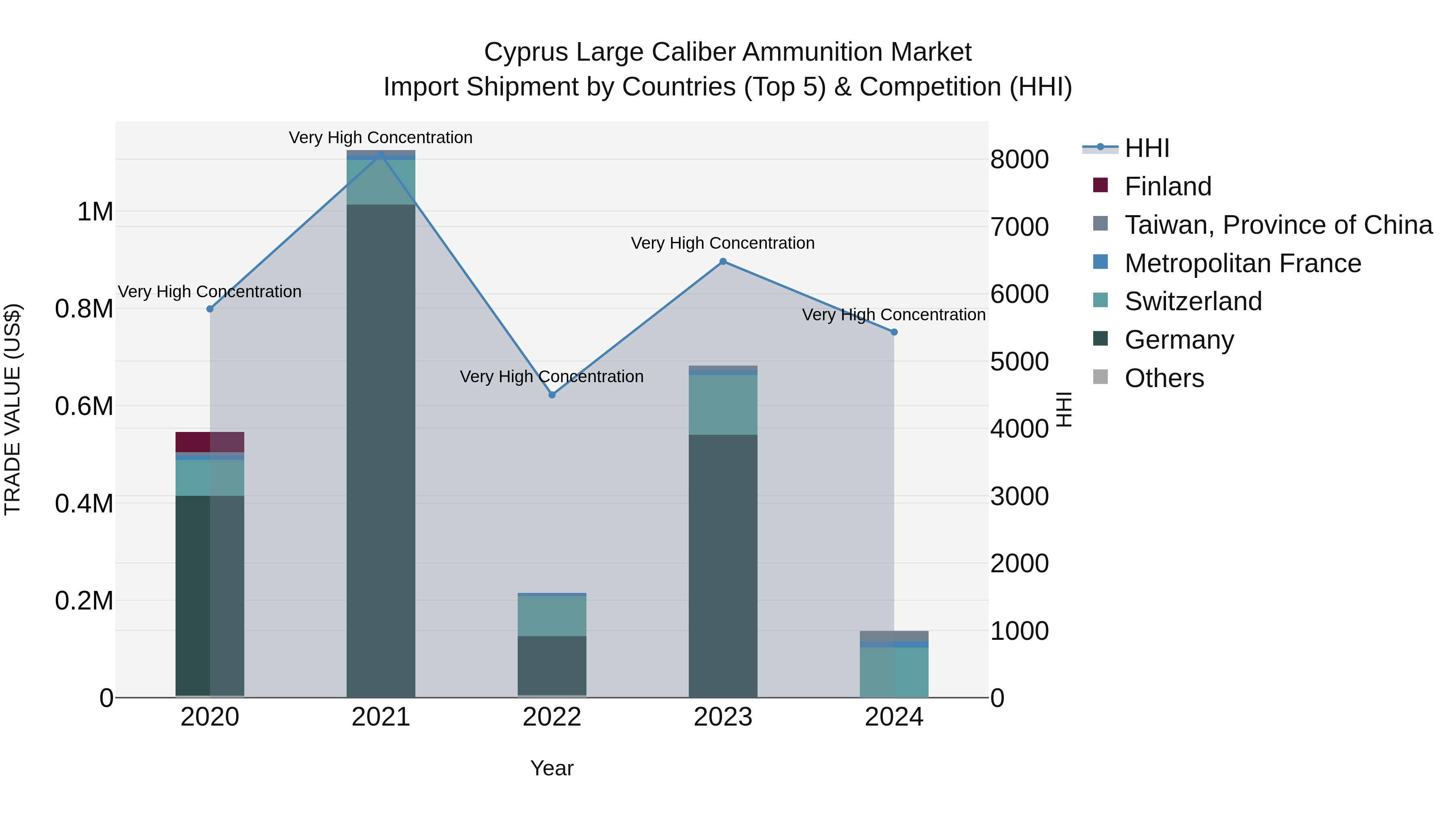 Cyprus Large Caliber Ammunition Market Import Shipment by Countries (Top 5) & Competition (HHI)