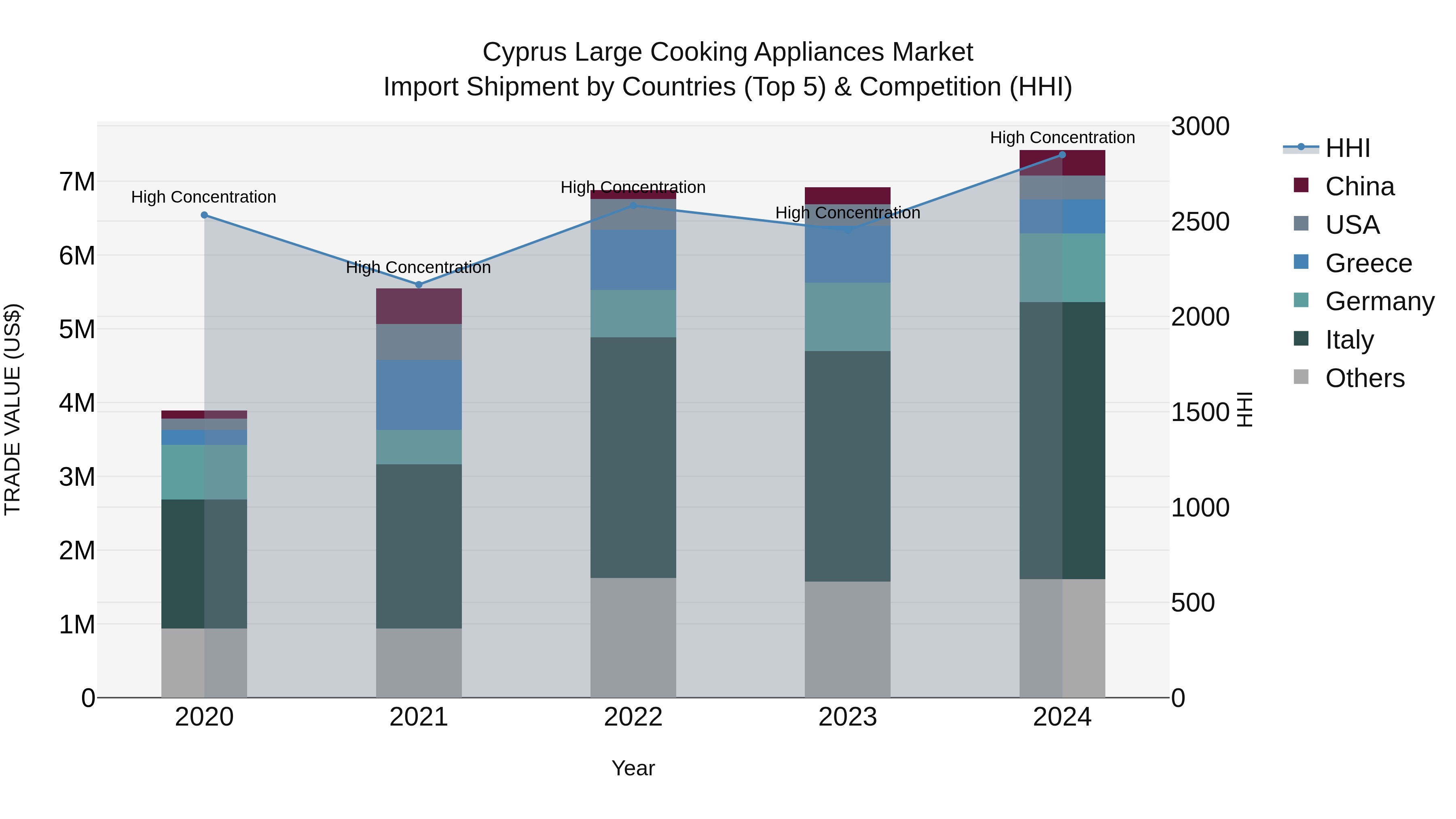 Cyprus Large Cooking Appliances Market Import Shipment by Countries (Top 5) & Competition (HHI)